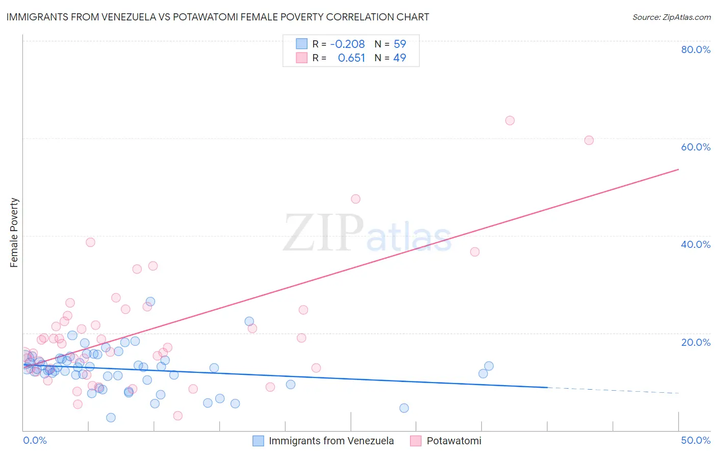 Immigrants from Venezuela vs Potawatomi Female Poverty