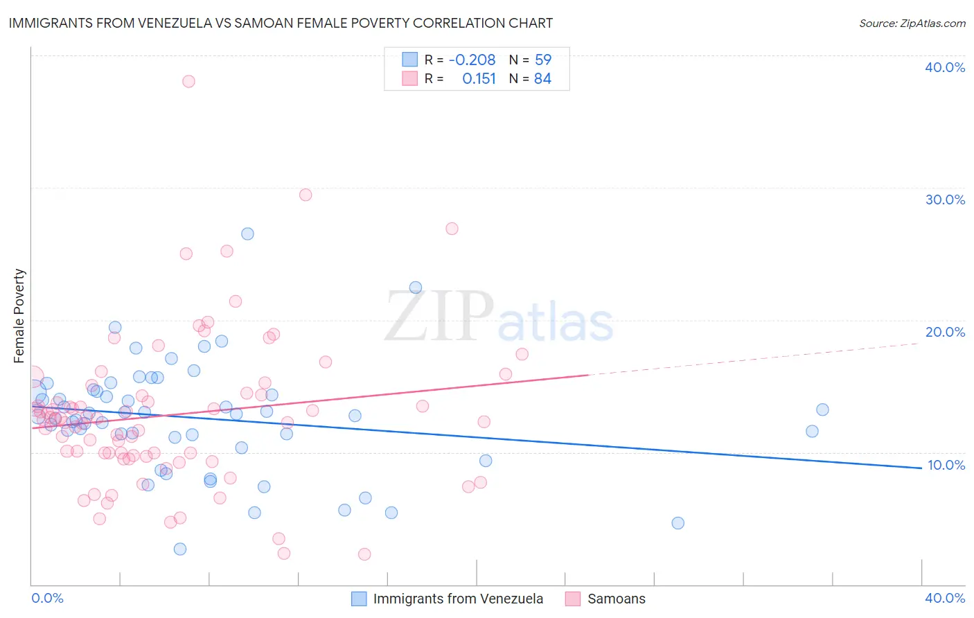 Immigrants from Venezuela vs Samoan Female Poverty