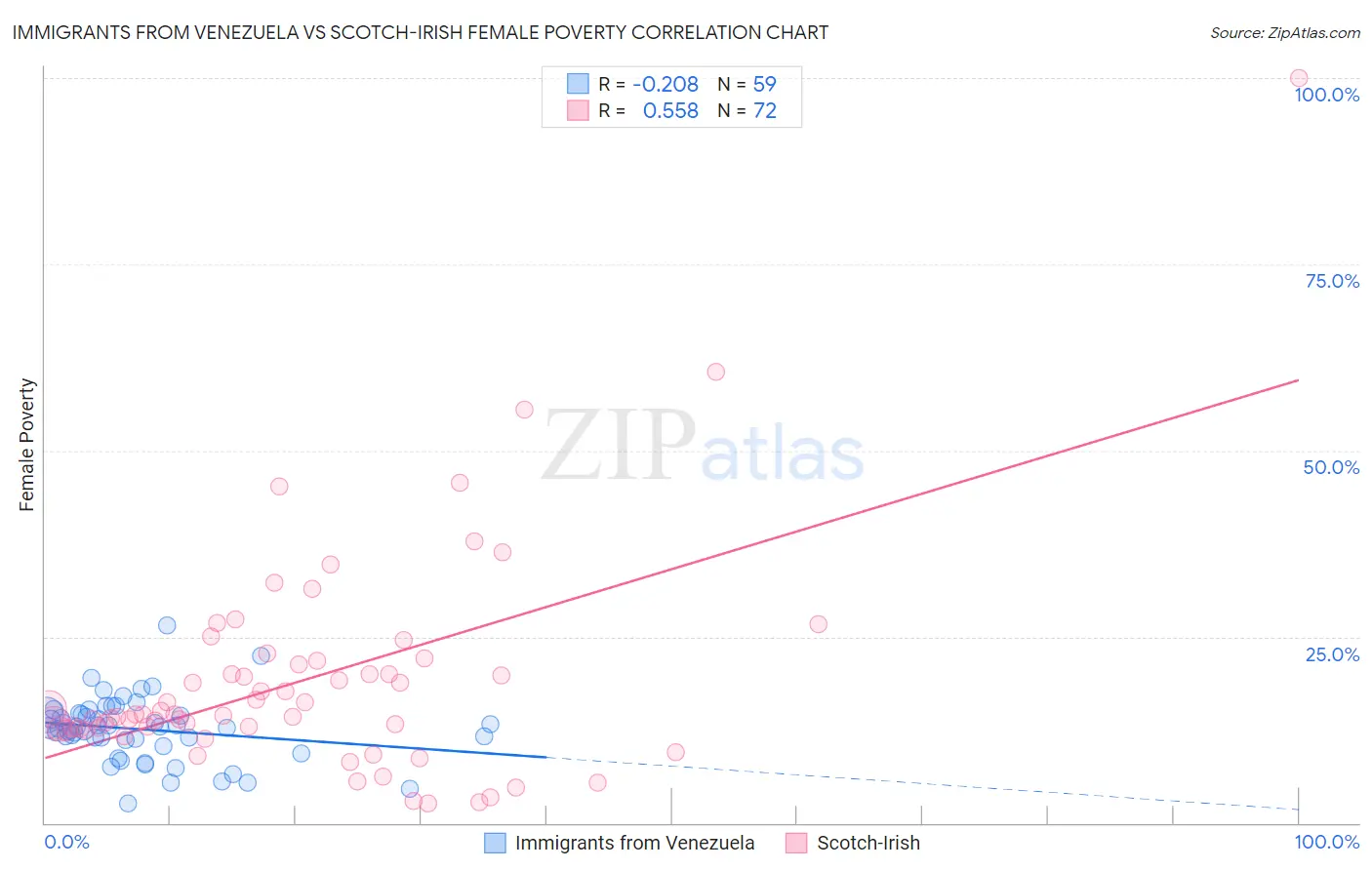 Immigrants from Venezuela vs Scotch-Irish Female Poverty