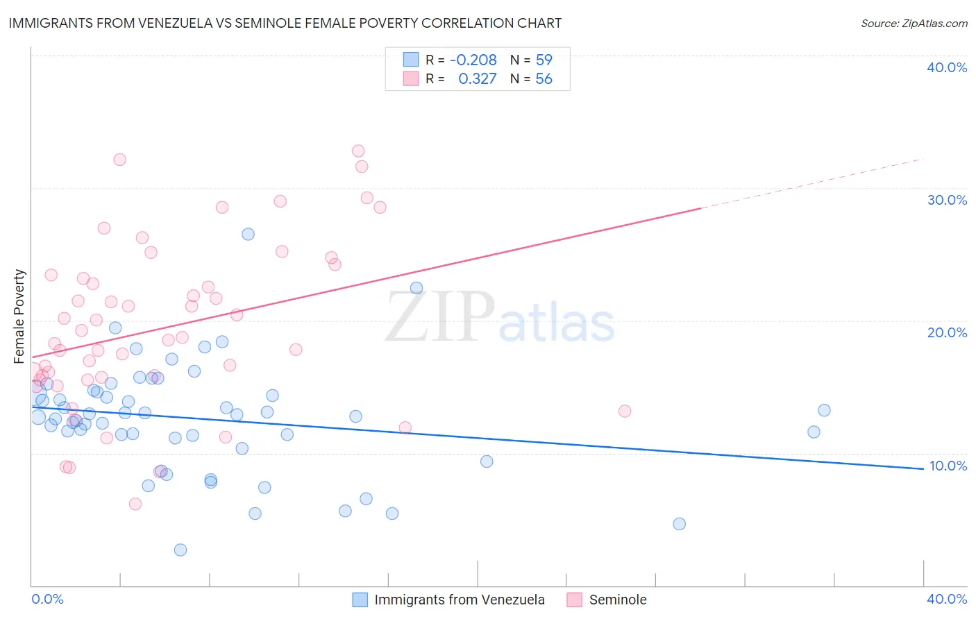 Immigrants from Venezuela vs Seminole Female Poverty