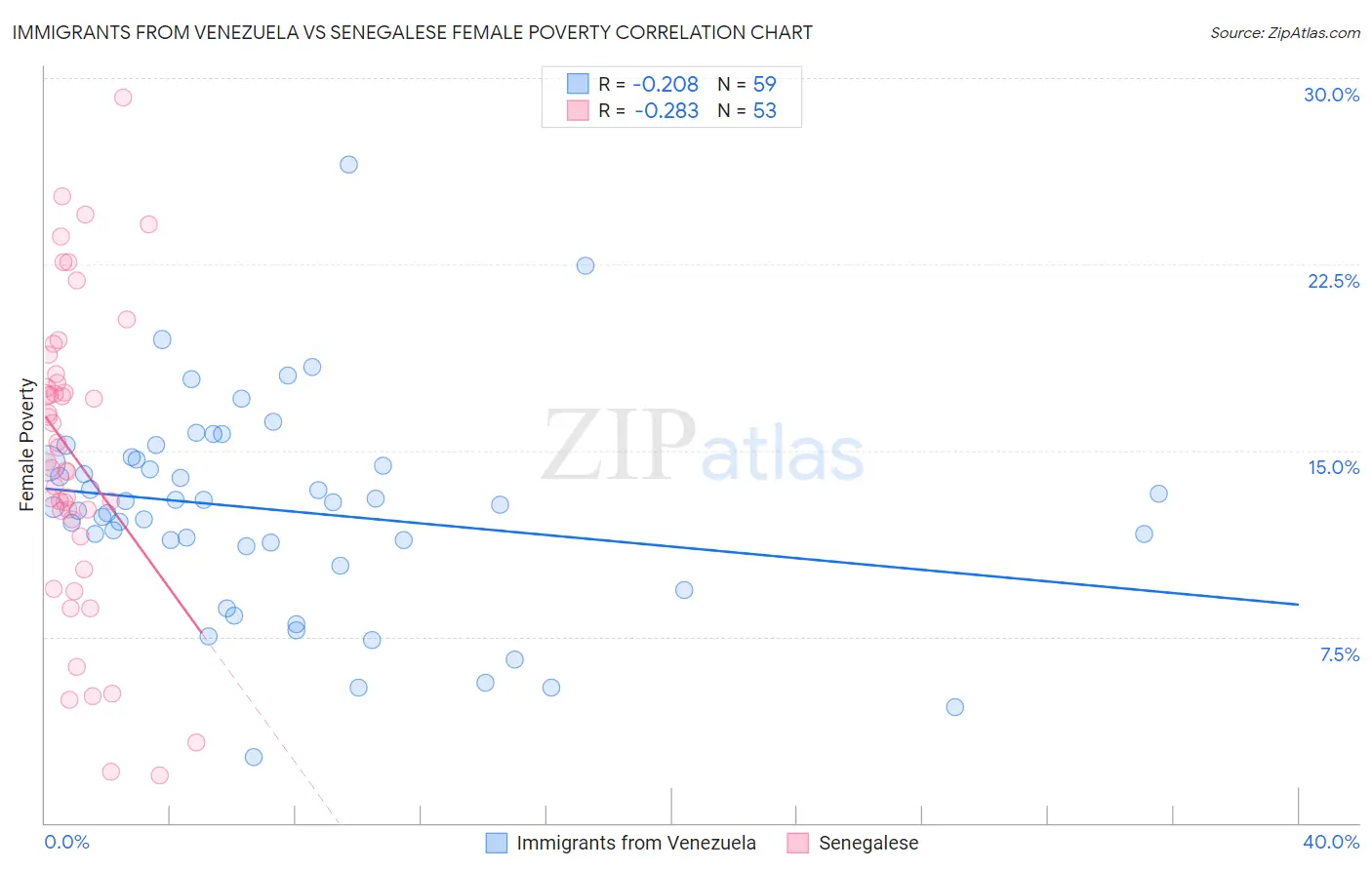 Immigrants from Venezuela vs Senegalese Female Poverty