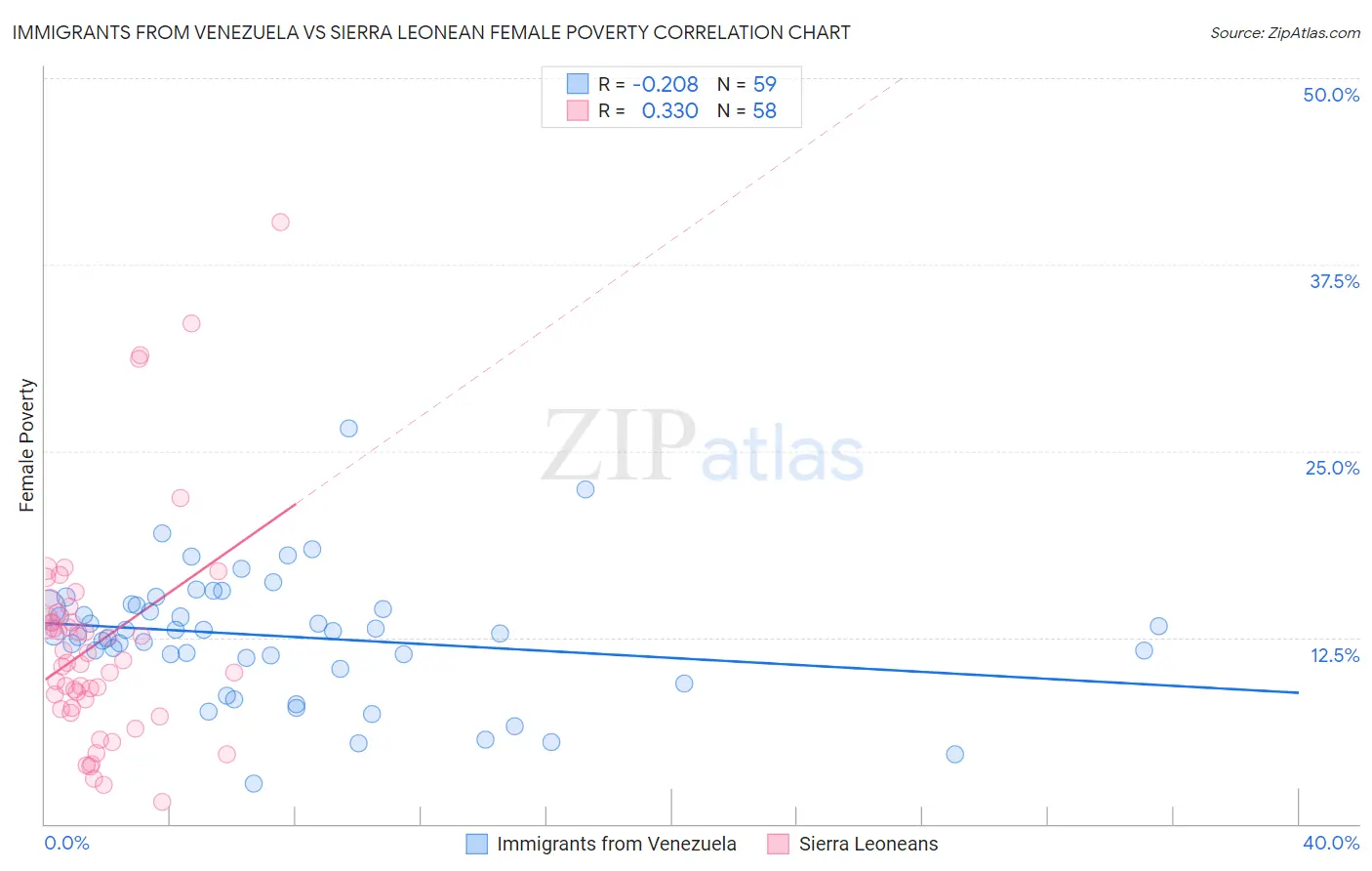 Immigrants from Venezuela vs Sierra Leonean Female Poverty