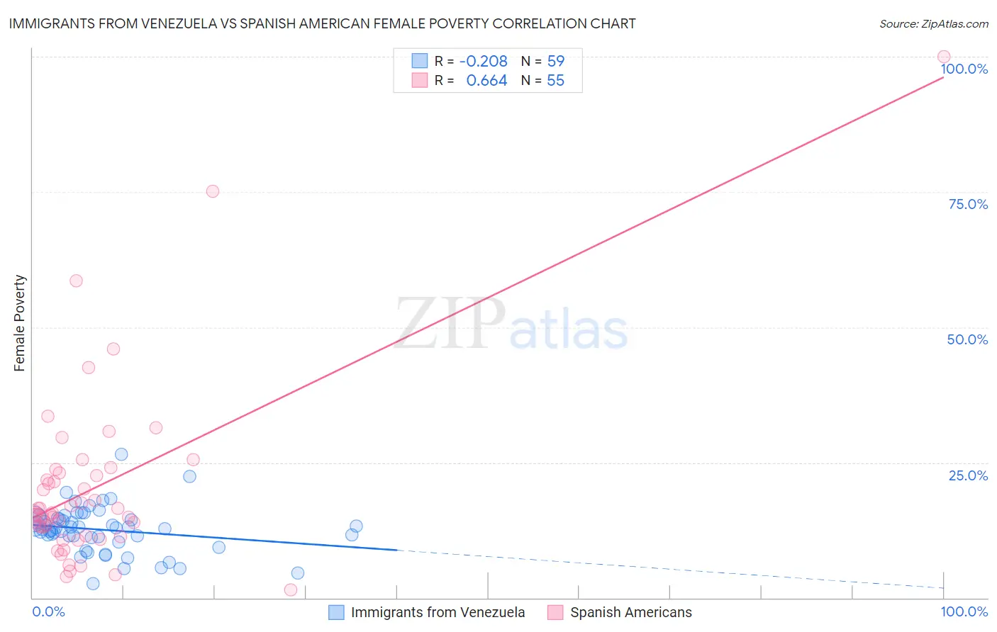 Immigrants from Venezuela vs Spanish American Female Poverty