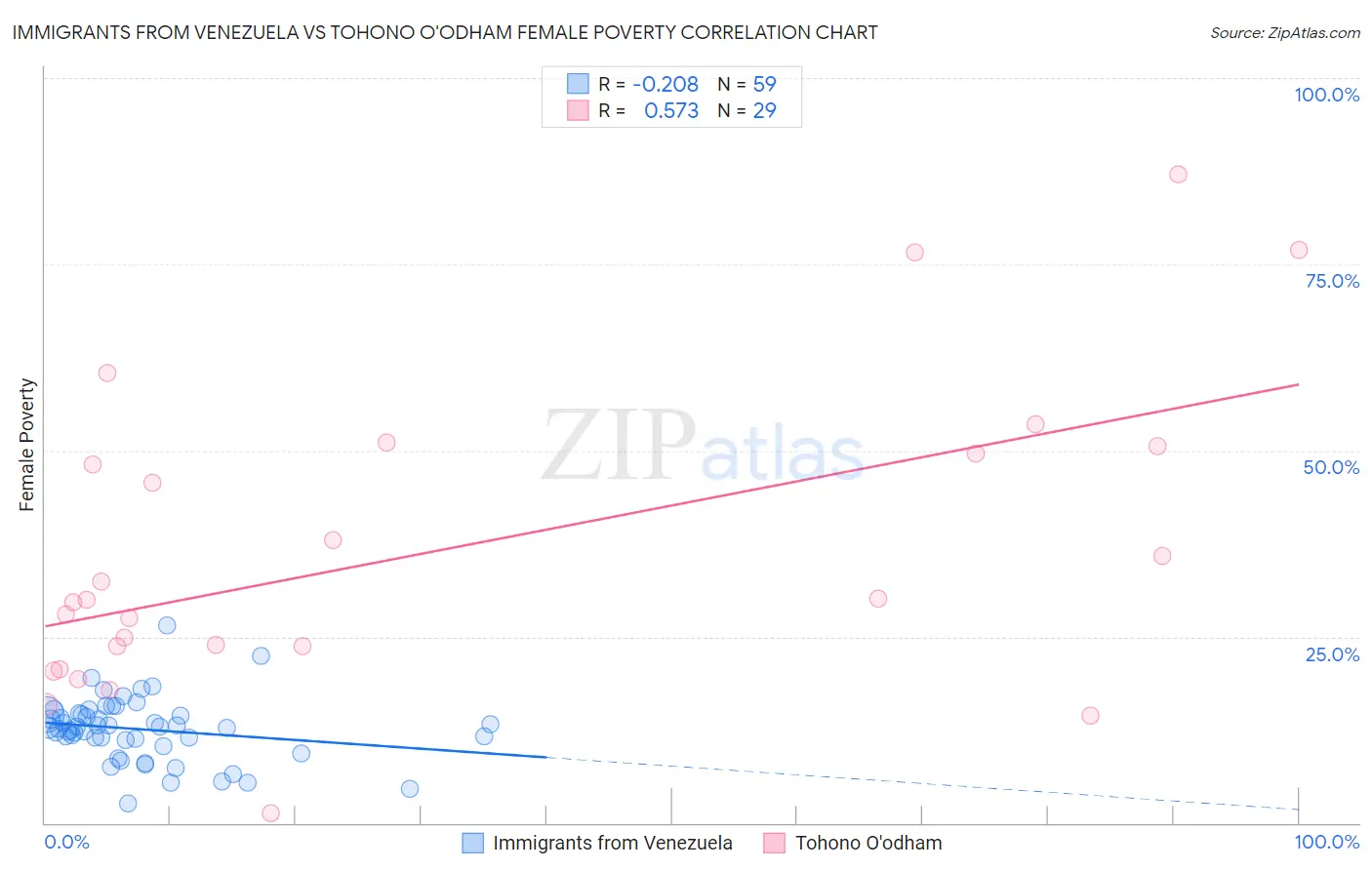 Immigrants from Venezuela vs Tohono O'odham Female Poverty