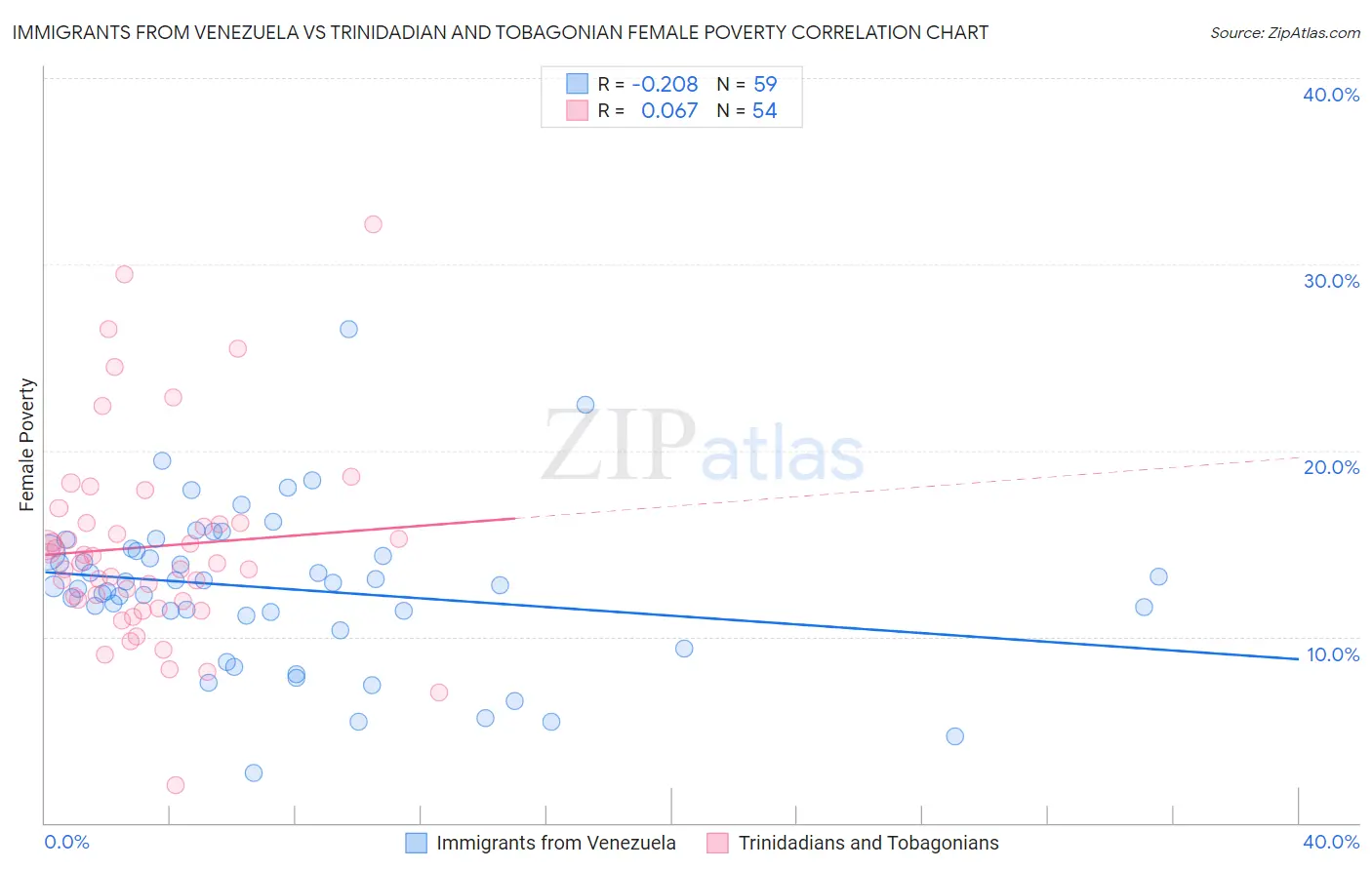 Immigrants from Venezuela vs Trinidadian and Tobagonian Female Poverty