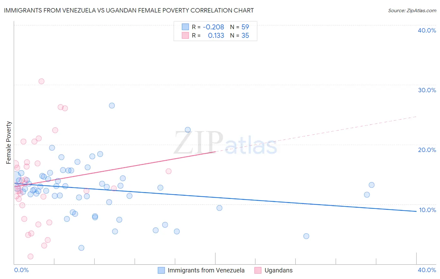 Immigrants from Venezuela vs Ugandan Female Poverty