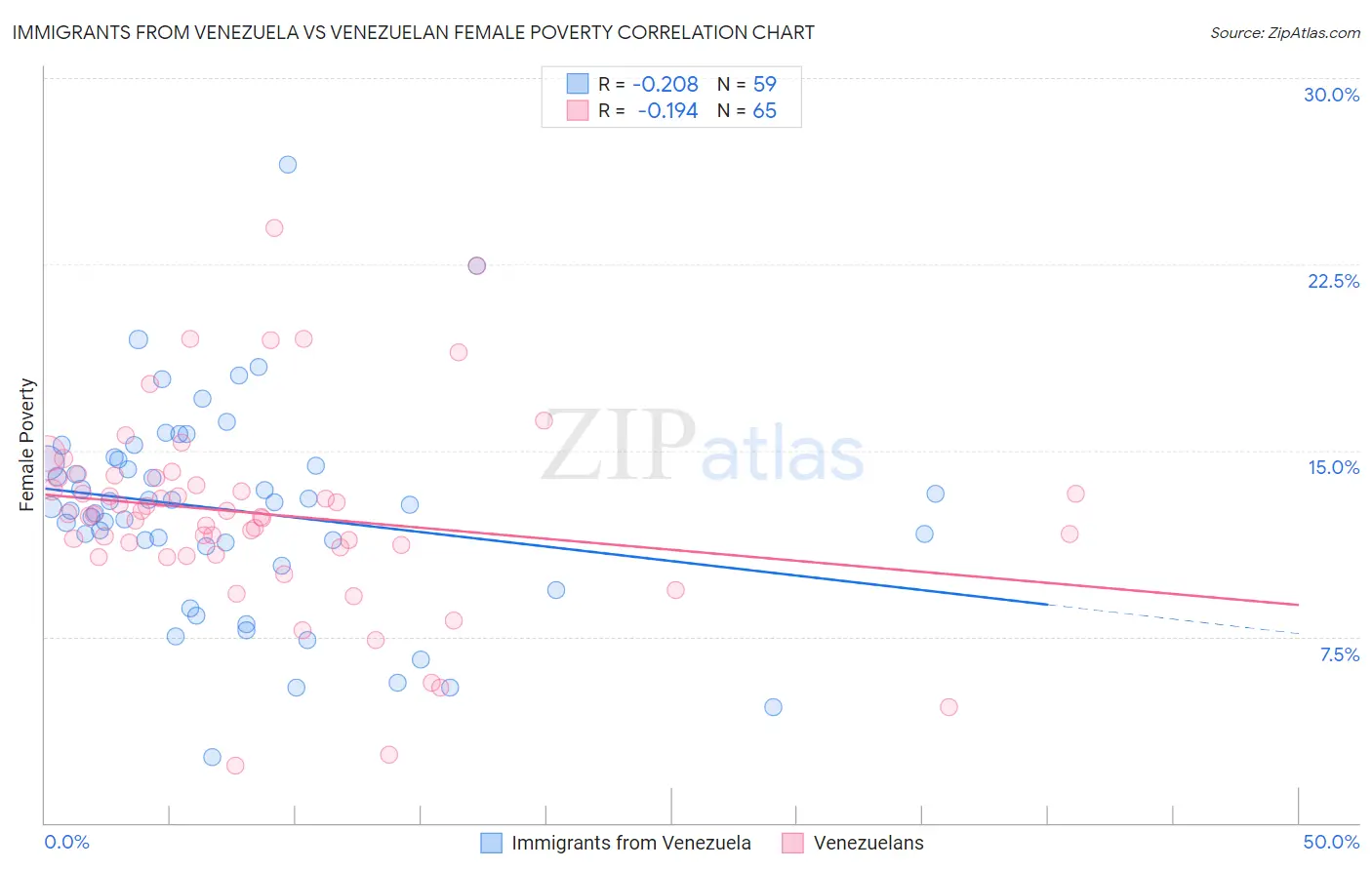 Immigrants from Venezuela vs Venezuelan Female Poverty
