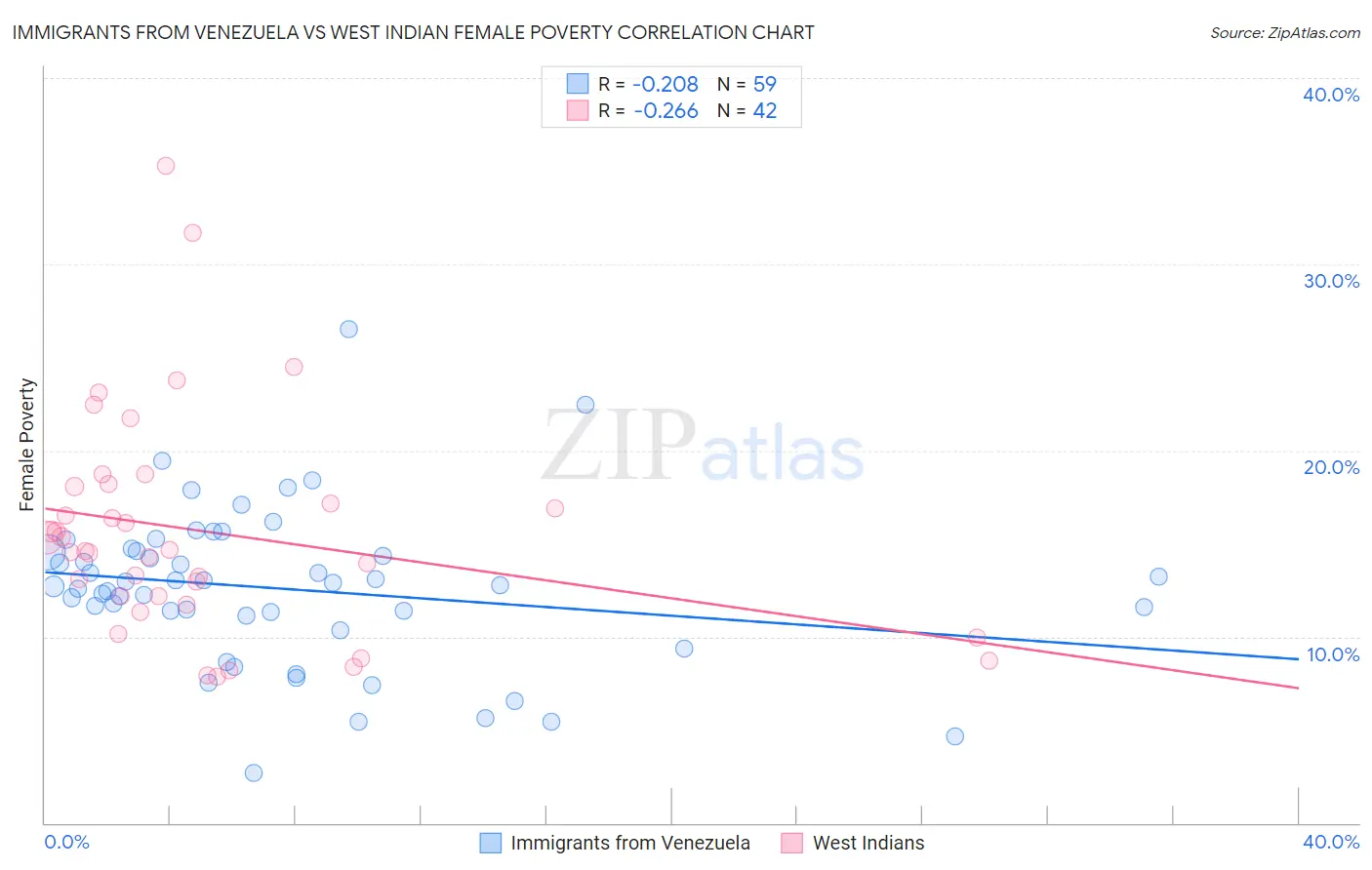 Immigrants from Venezuela vs West Indian Female Poverty