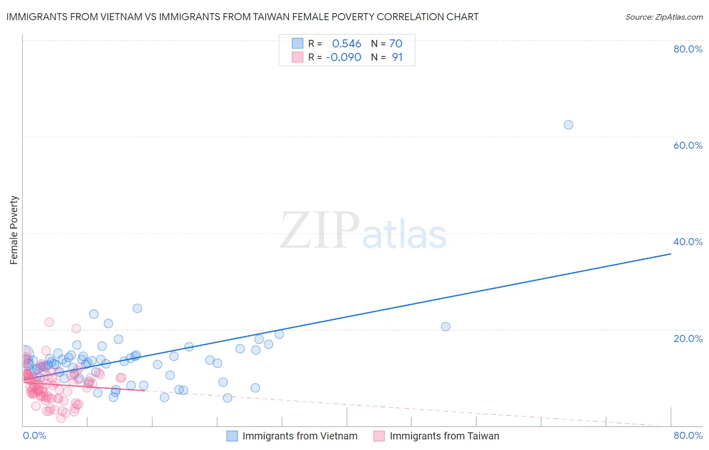 Immigrants from Vietnam vs Immigrants from Taiwan Female Poverty