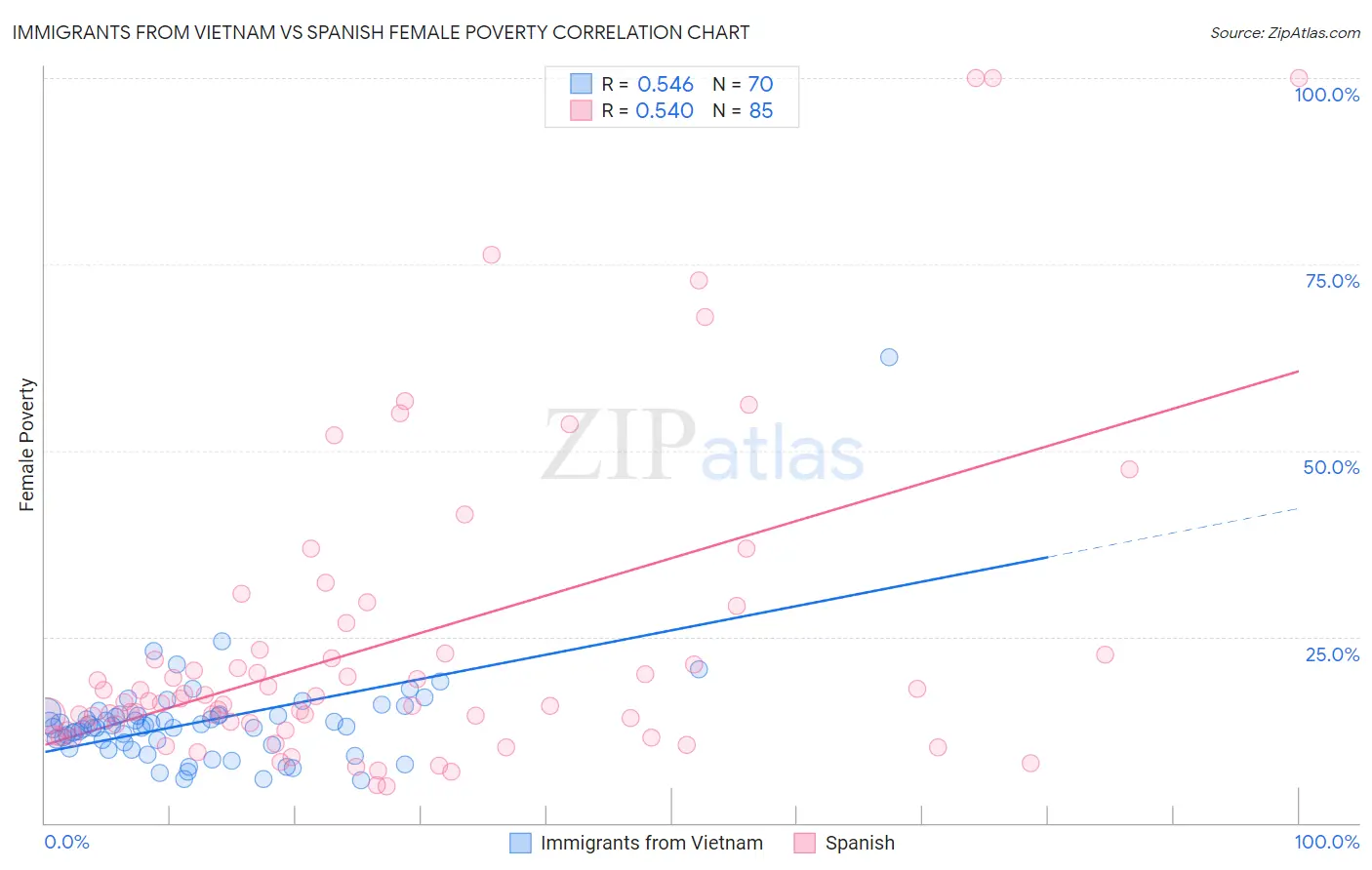 Immigrants from Vietnam vs Spanish Female Poverty