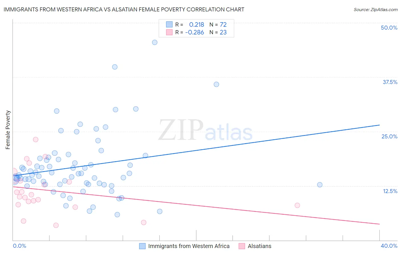 Immigrants from Western Africa vs Alsatian Female Poverty