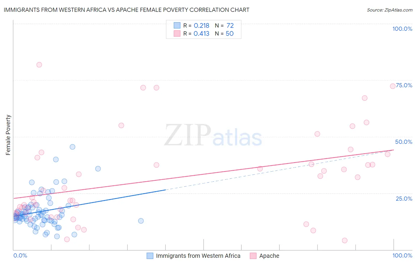 Immigrants from Western Africa vs Apache Female Poverty