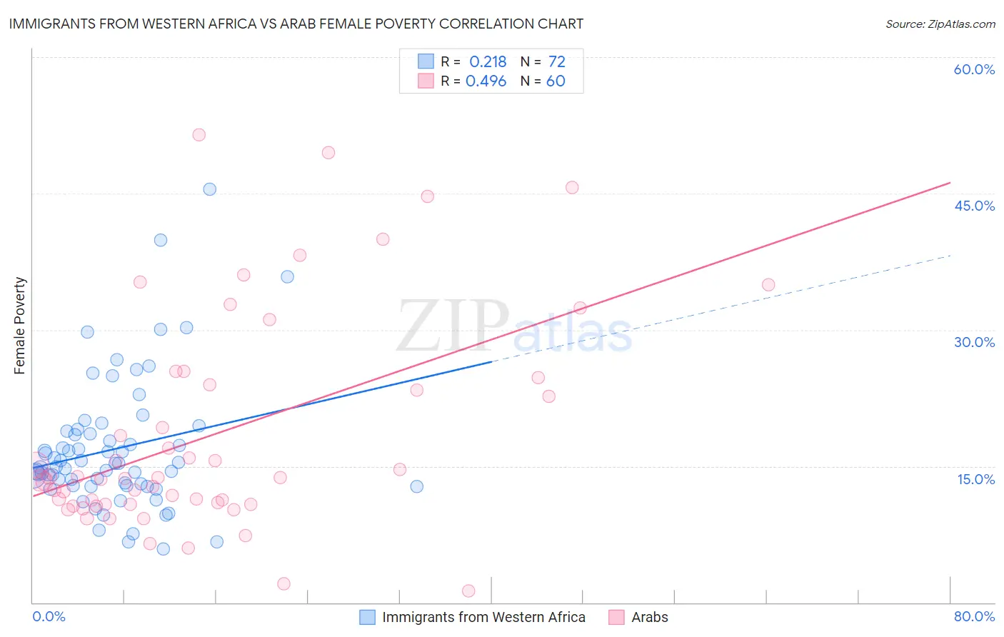 Immigrants from Western Africa vs Arab Female Poverty