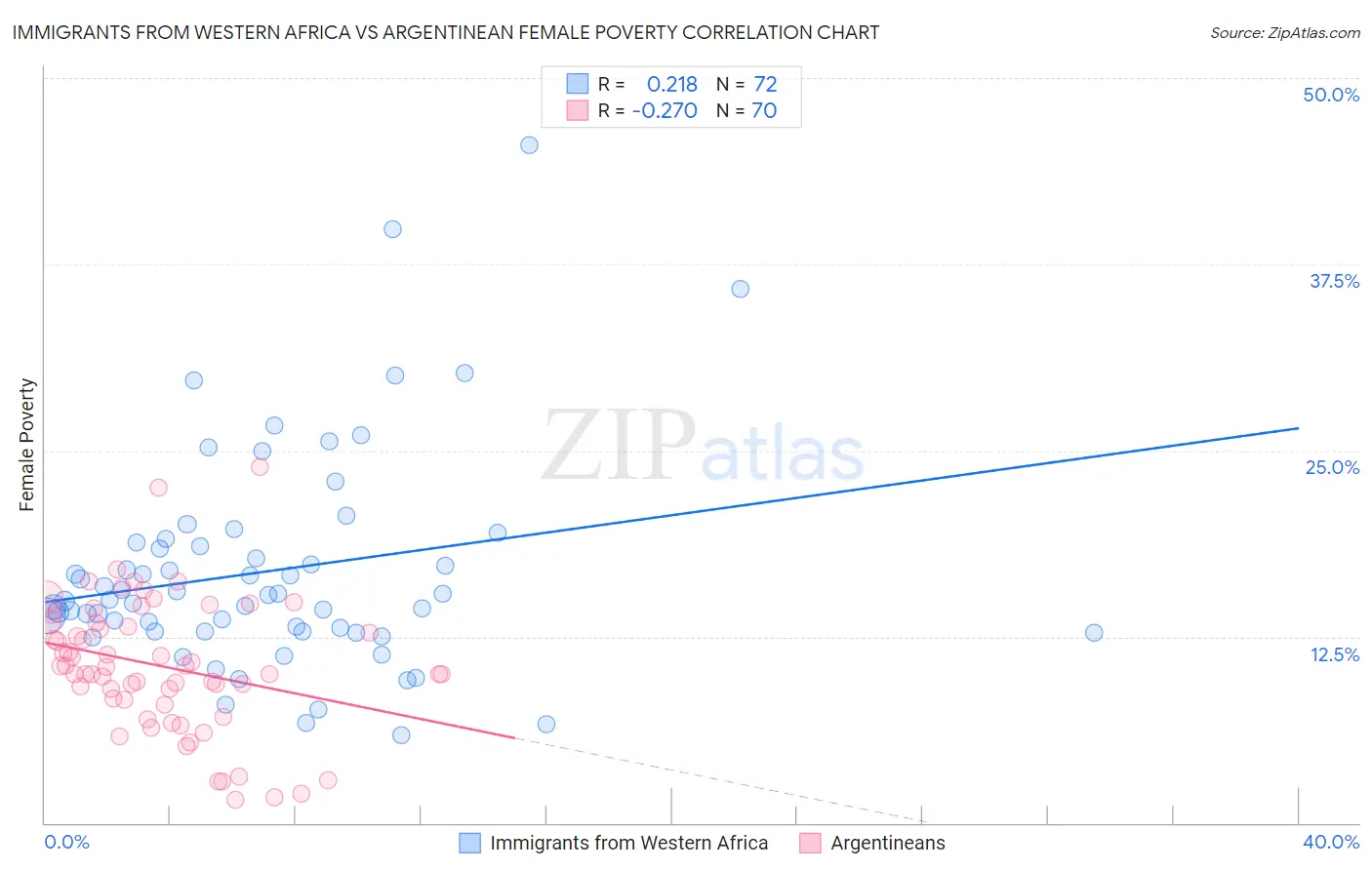 Immigrants from Western Africa vs Argentinean Female Poverty