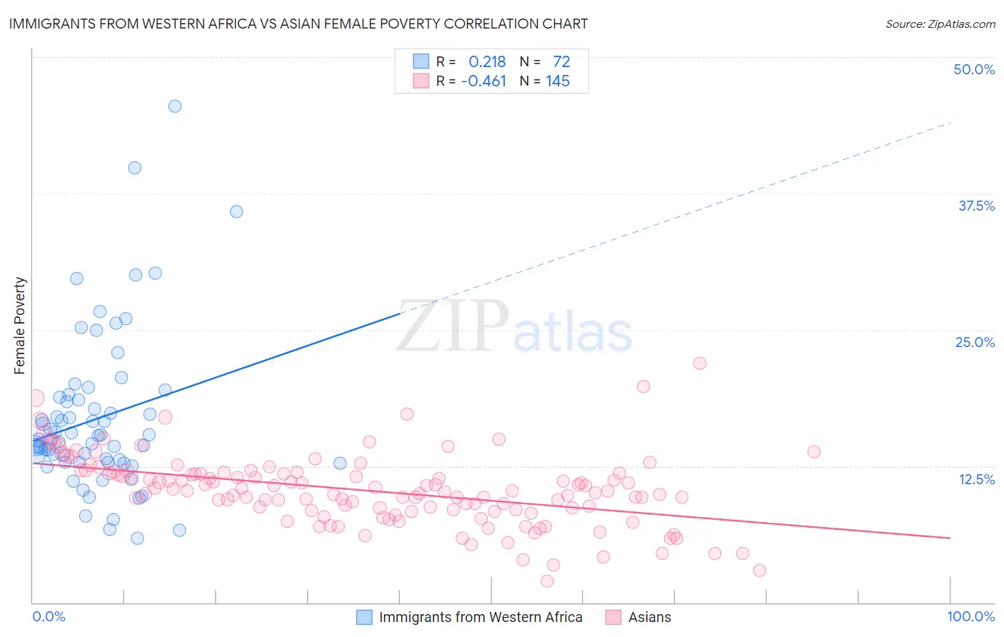 Immigrants from Western Africa vs Asian Female Poverty