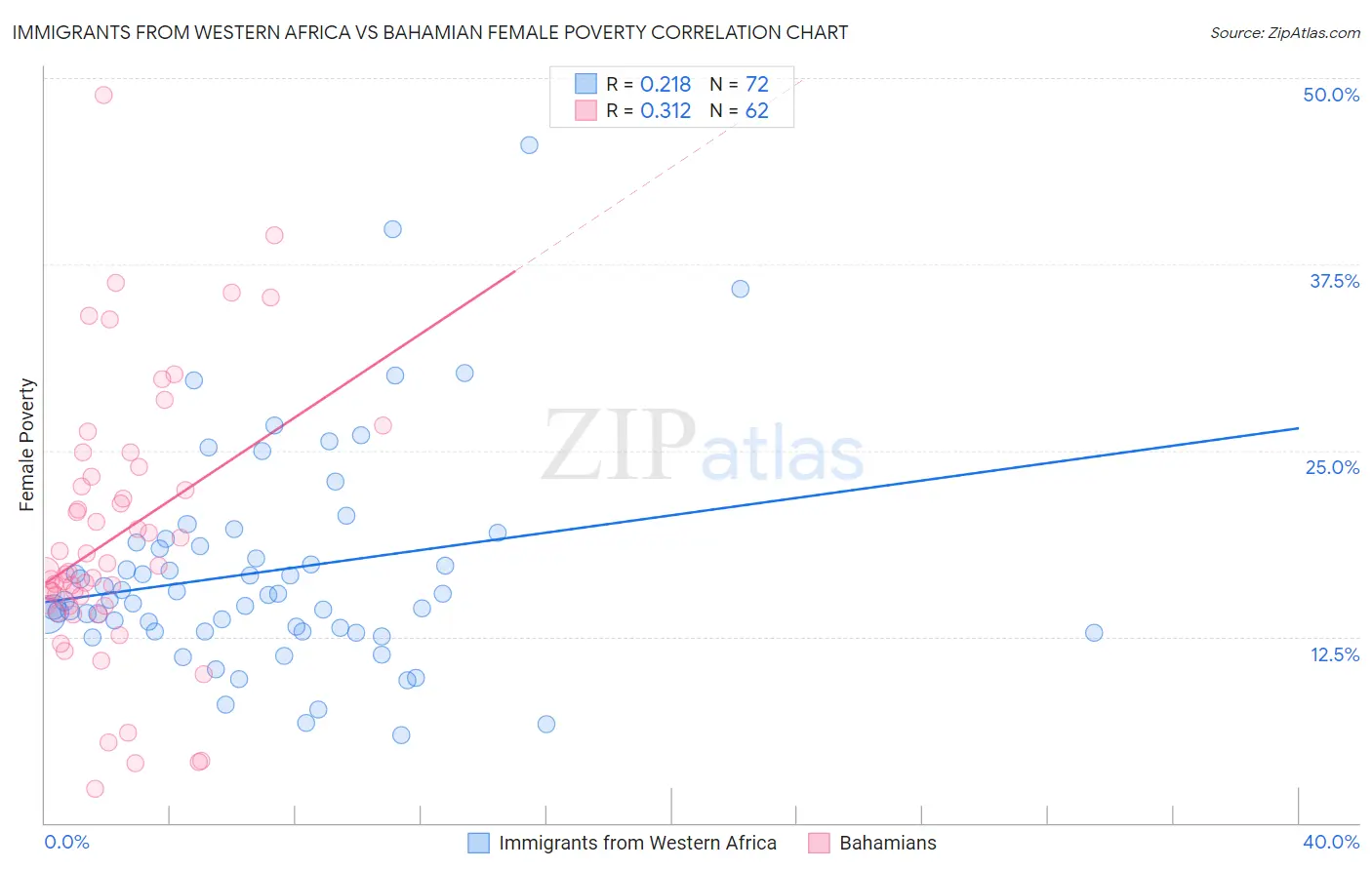 Immigrants from Western Africa vs Bahamian Female Poverty