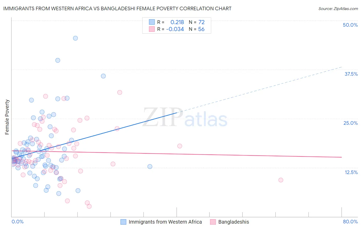 Immigrants from Western Africa vs Bangladeshi Female Poverty