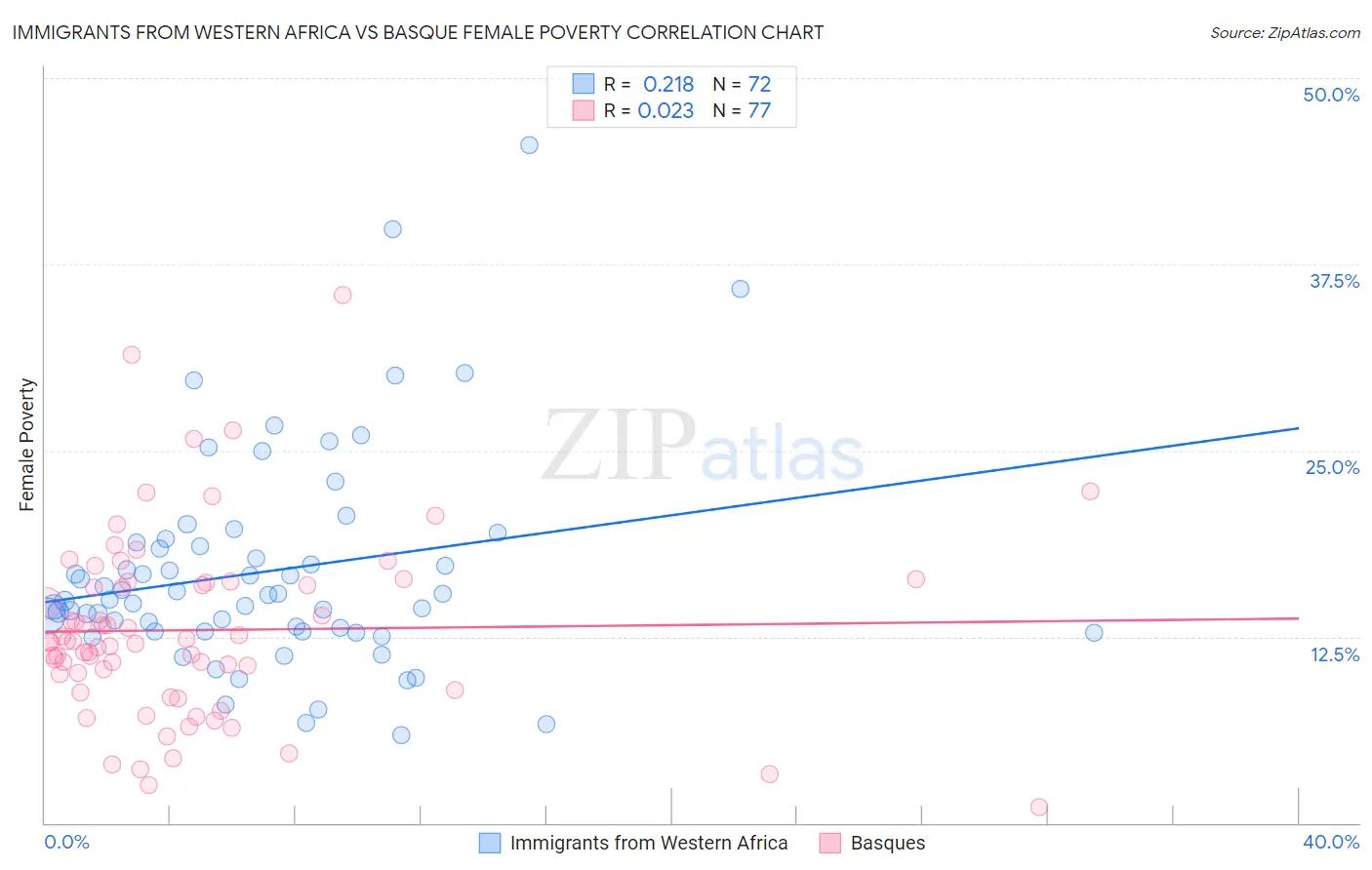 Immigrants from Western Africa vs Basque Female Poverty