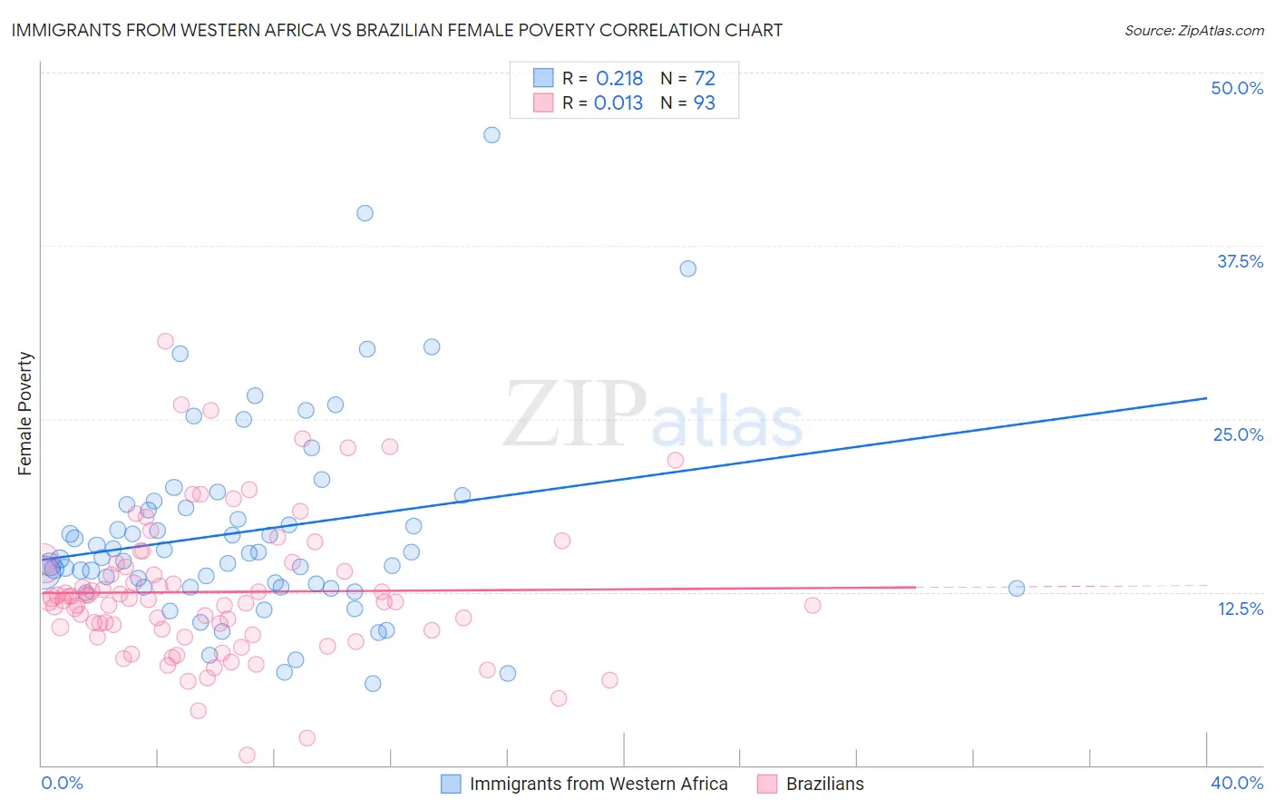 Immigrants from Western Africa vs Brazilian Female Poverty