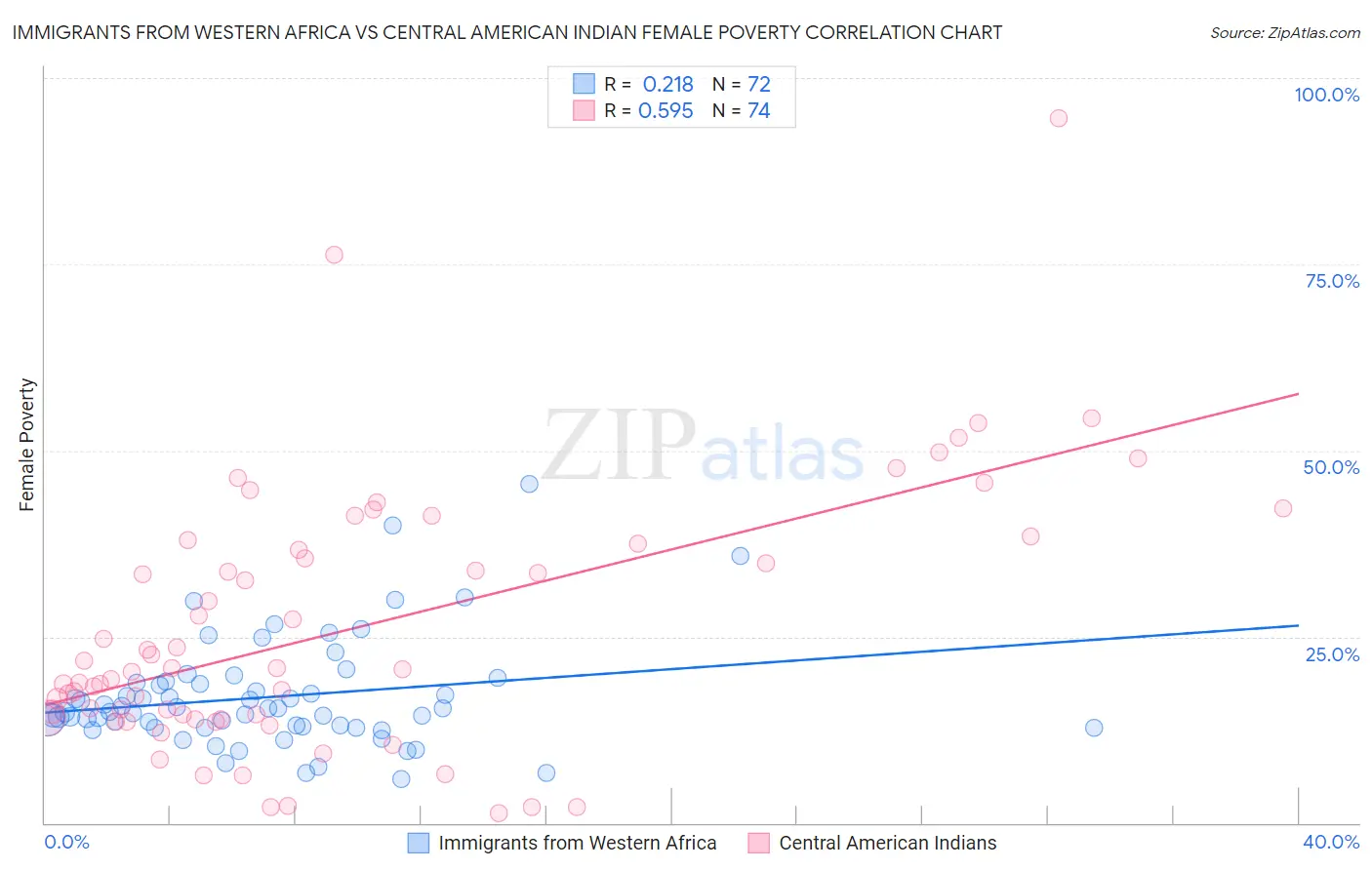 Immigrants from Western Africa vs Central American Indian Female Poverty