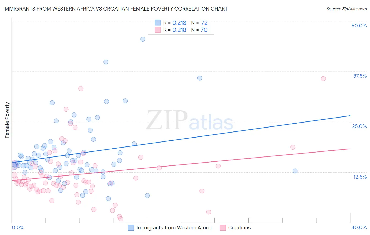 Immigrants from Western Africa vs Croatian Female Poverty