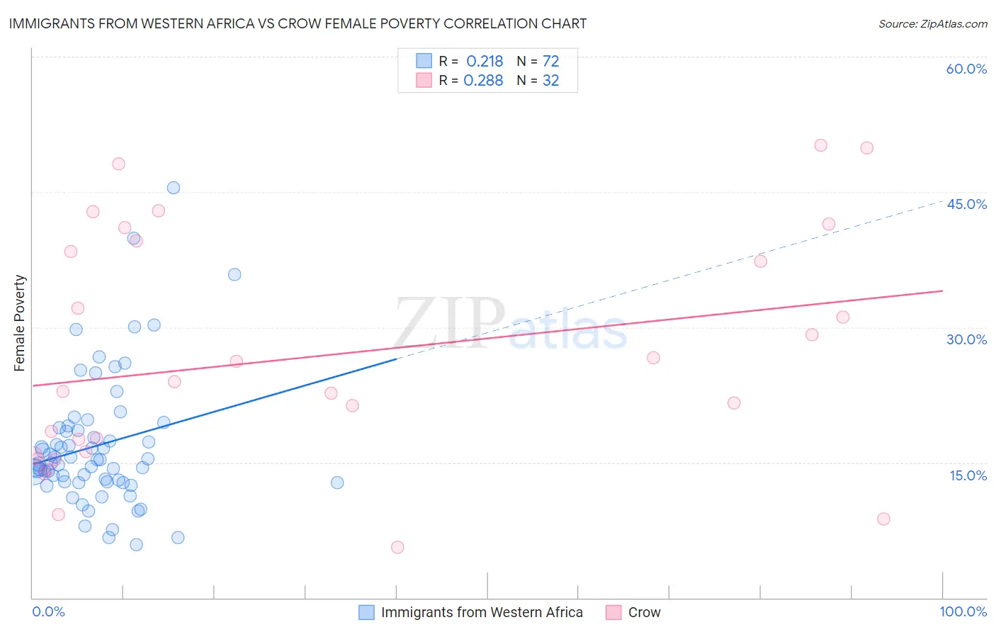 Immigrants from Western Africa vs Crow Female Poverty