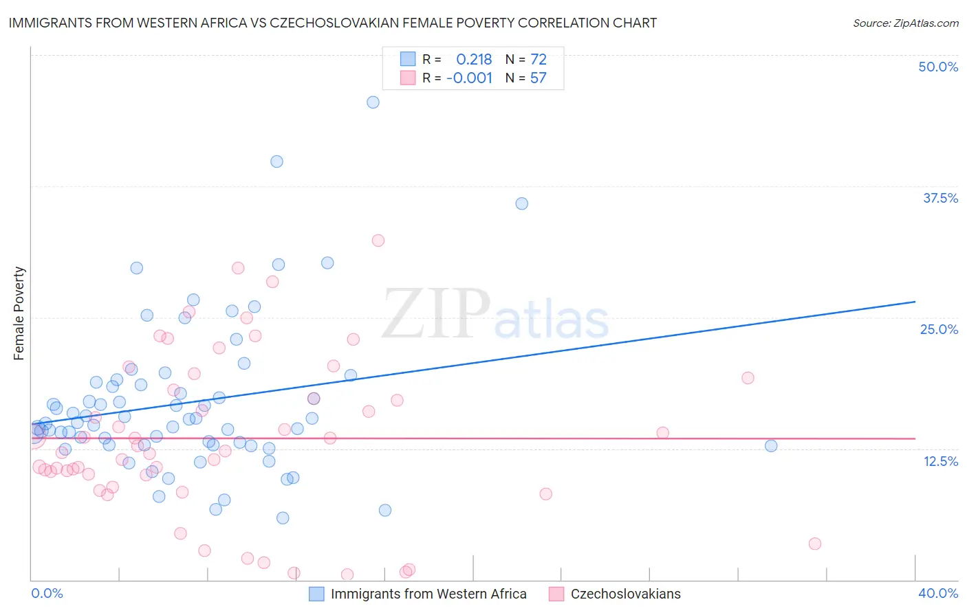 Immigrants from Western Africa vs Czechoslovakian Female Poverty