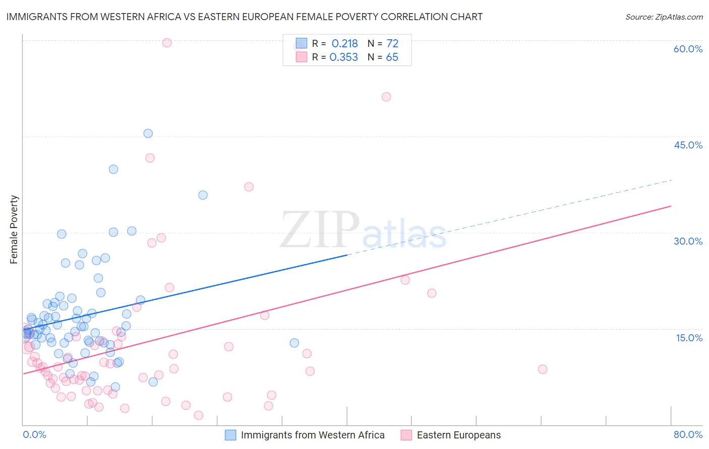 Immigrants from Western Africa vs Eastern European Female Poverty