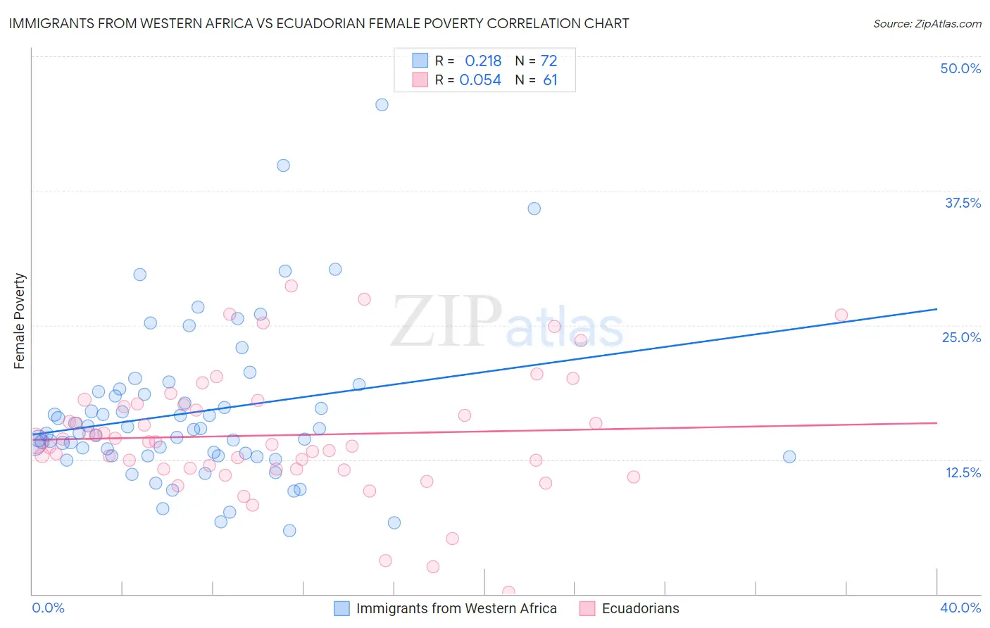 Immigrants from Western Africa vs Ecuadorian Female Poverty