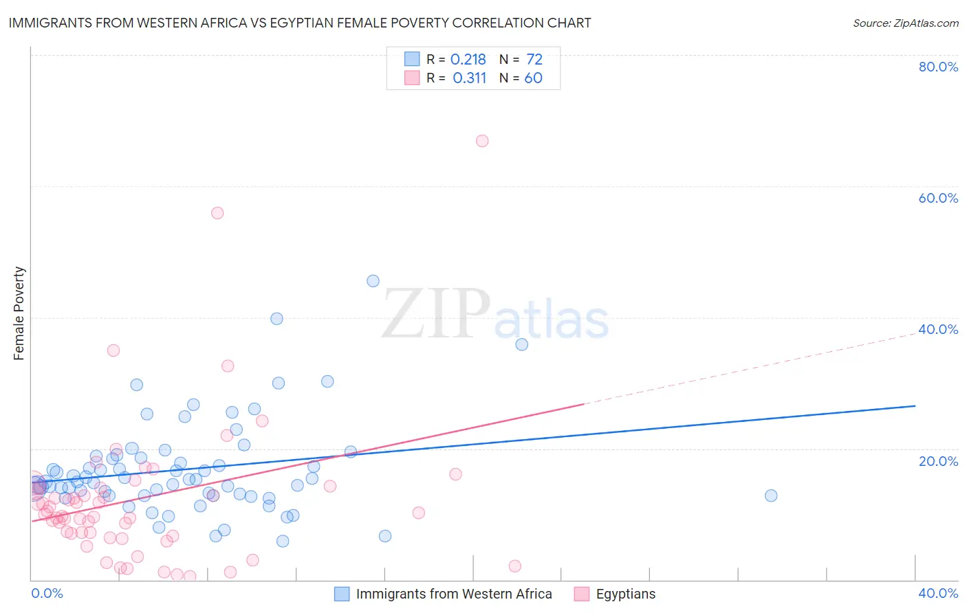 Immigrants from Western Africa vs Egyptian Female Poverty