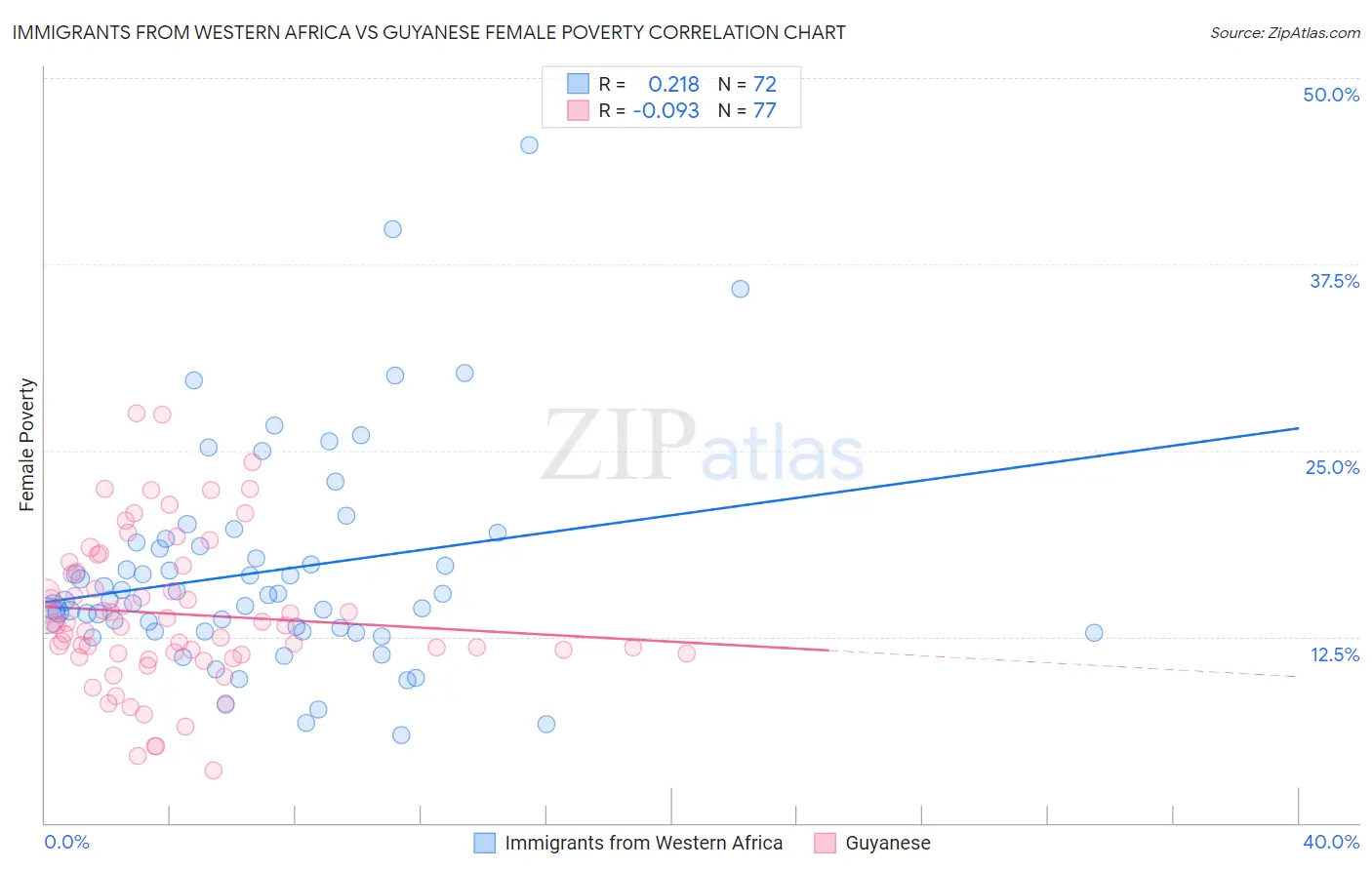 Immigrants from Western Africa vs Guyanese Female Poverty