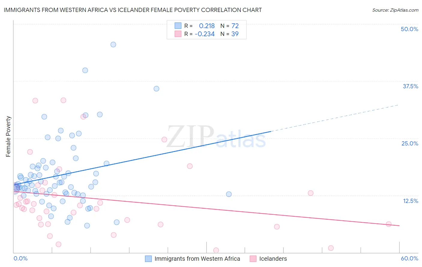 Immigrants from Western Africa vs Icelander Female Poverty