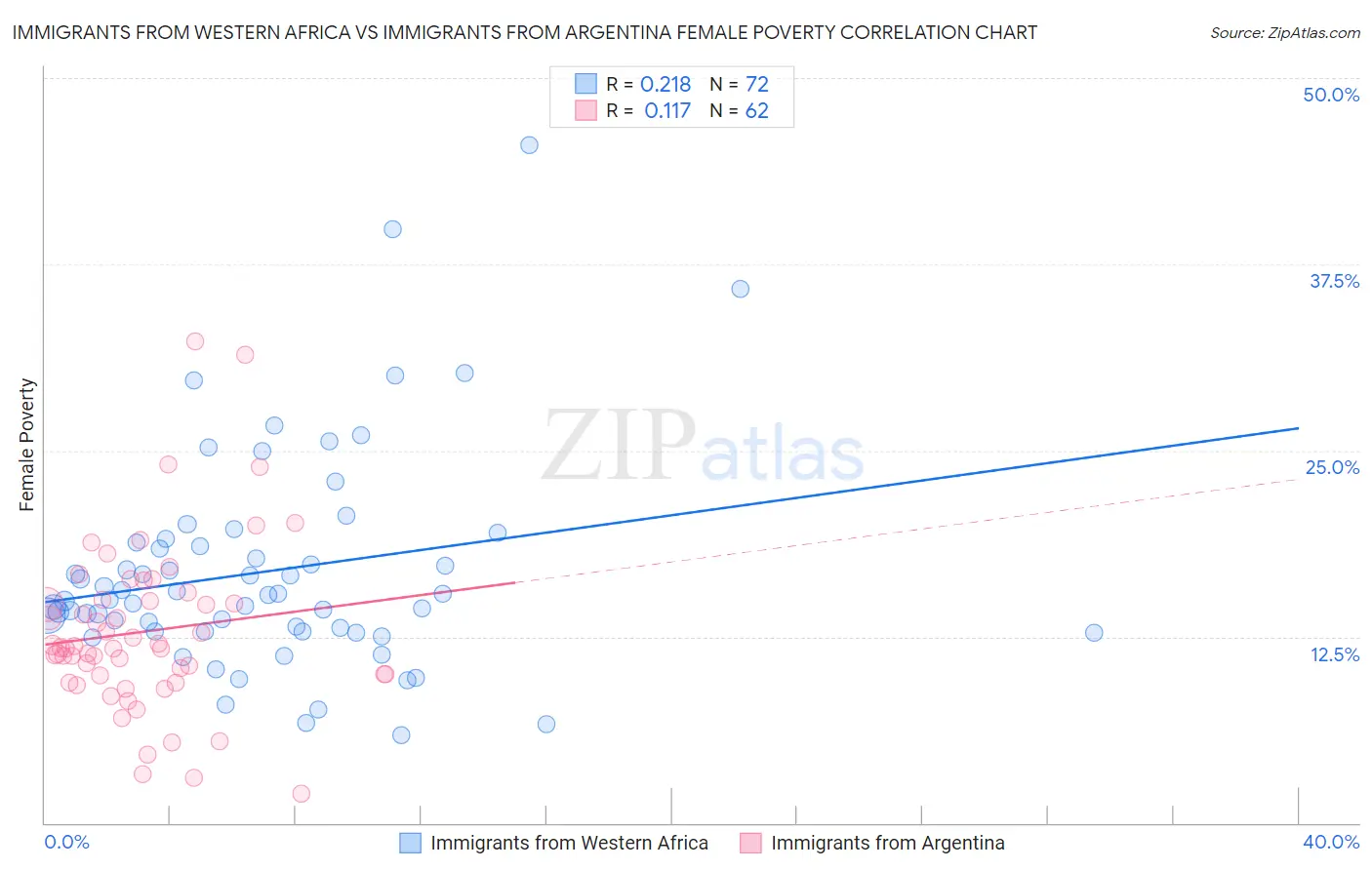 Immigrants from Western Africa vs Immigrants from Argentina Female Poverty