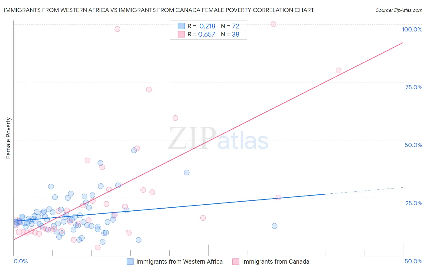 Immigrants from Western Africa vs Immigrants from Canada Female Poverty