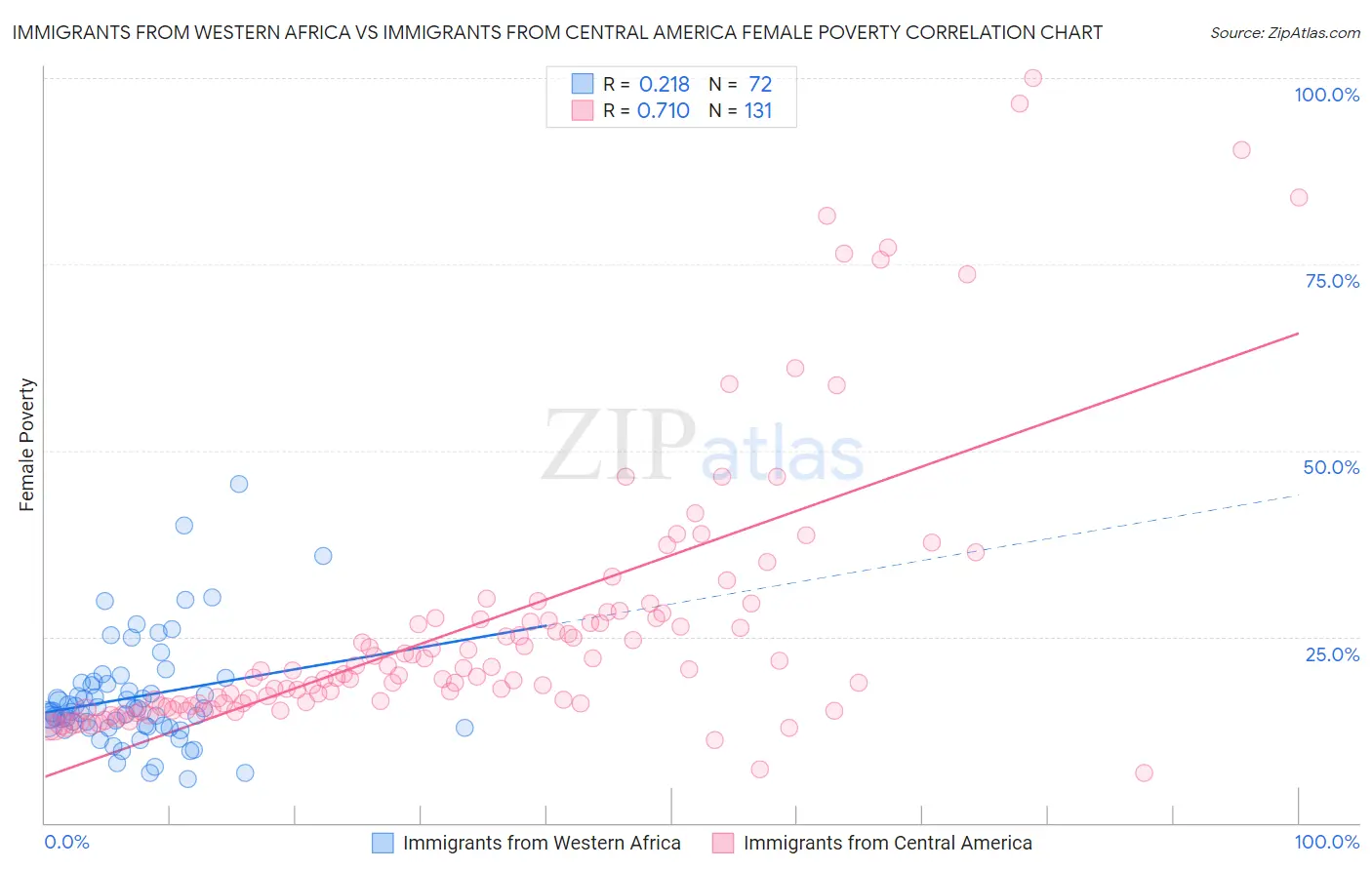 Immigrants from Western Africa vs Immigrants from Central America Female Poverty
