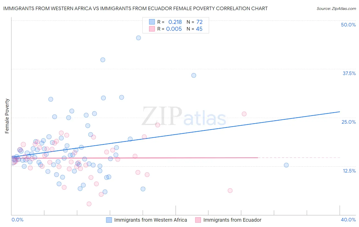 Immigrants from Western Africa vs Immigrants from Ecuador Female Poverty