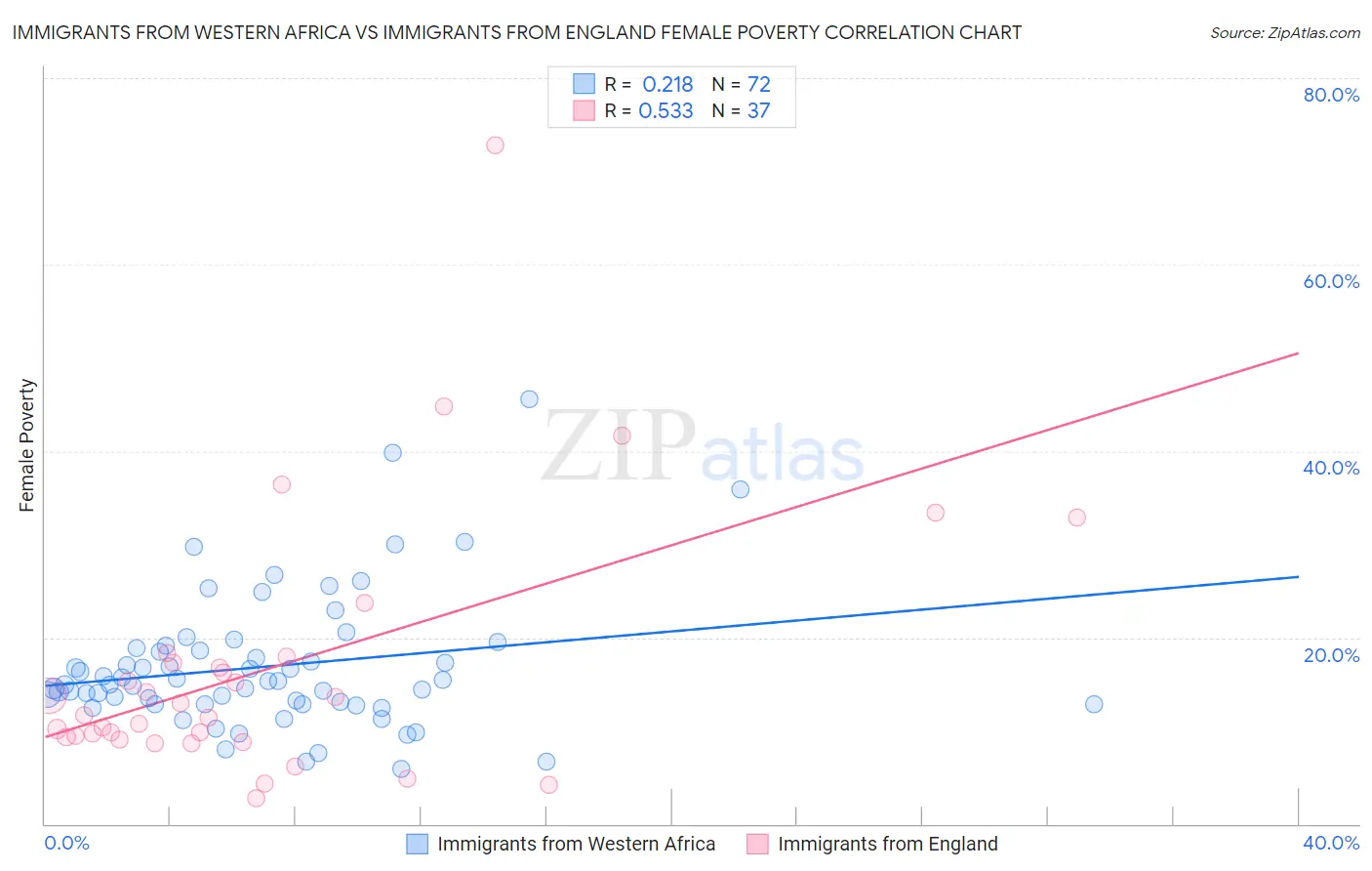 Immigrants from Western Africa vs Immigrants from England Female Poverty