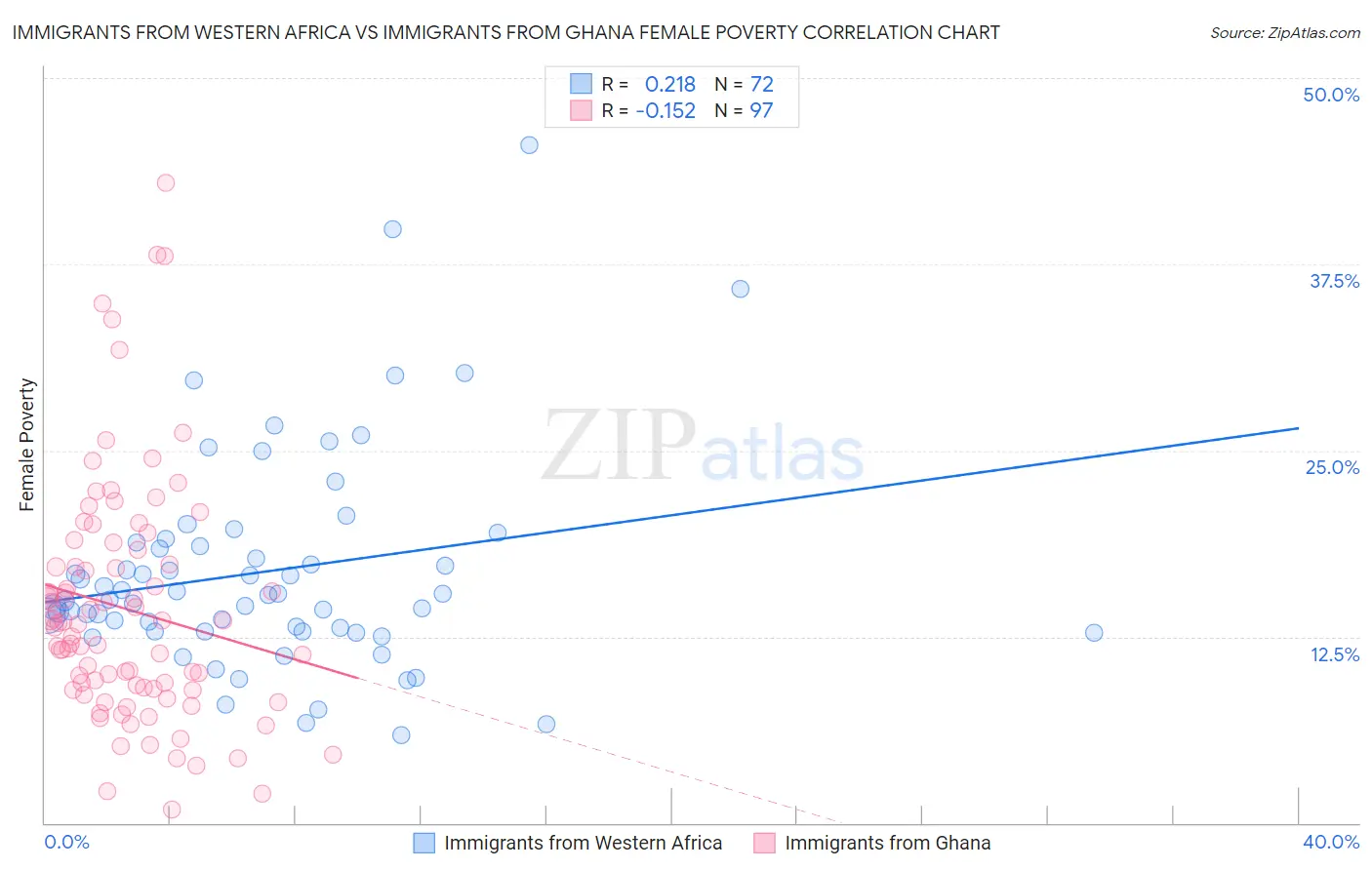 Immigrants from Western Africa vs Immigrants from Ghana Female Poverty