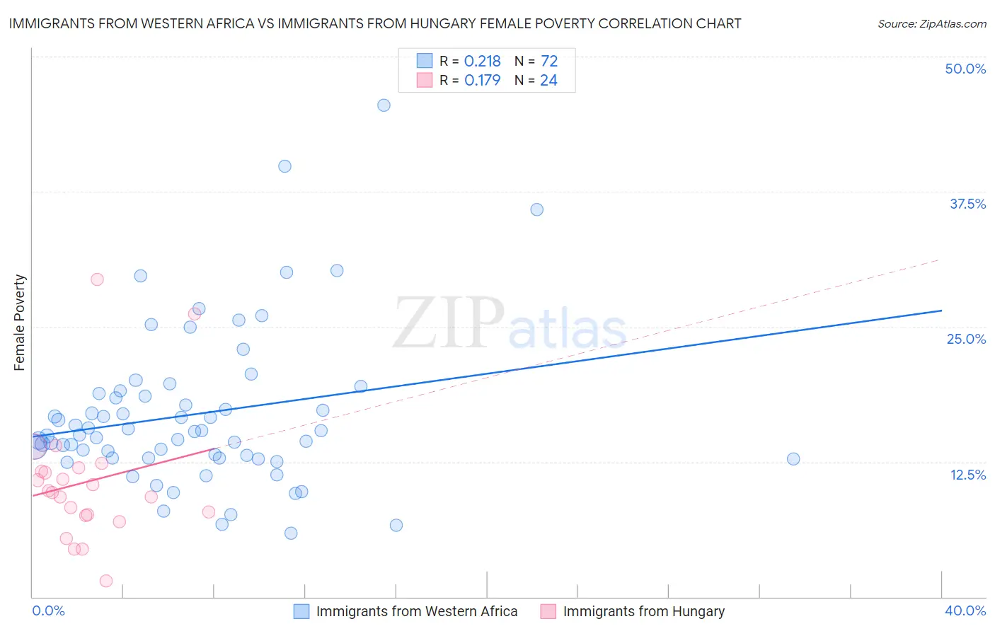 Immigrants from Western Africa vs Immigrants from Hungary Female Poverty