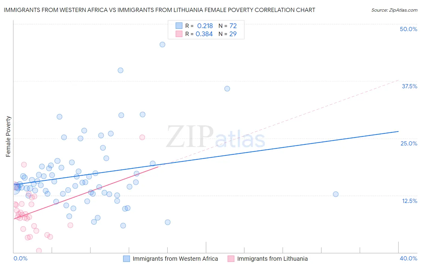 Immigrants from Western Africa vs Immigrants from Lithuania Female Poverty