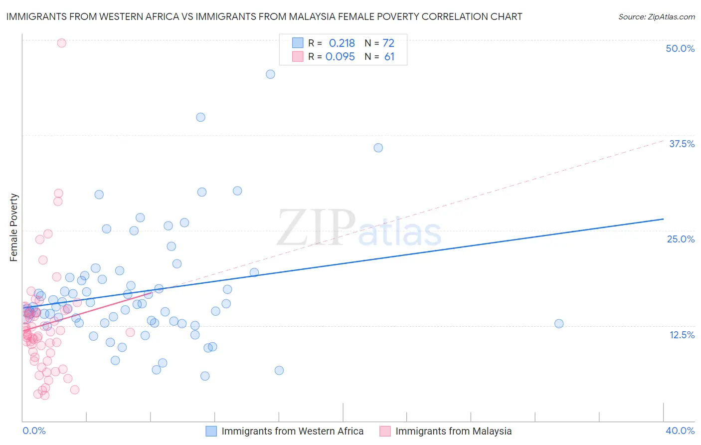 Immigrants from Western Africa vs Immigrants from Malaysia Female Poverty