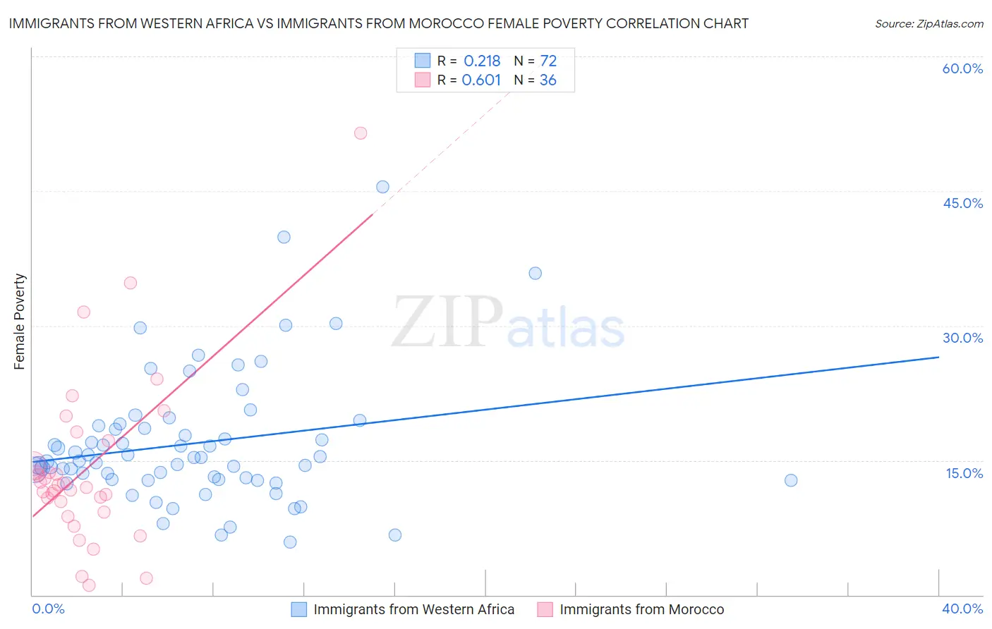 Immigrants from Western Africa vs Immigrants from Morocco Female Poverty