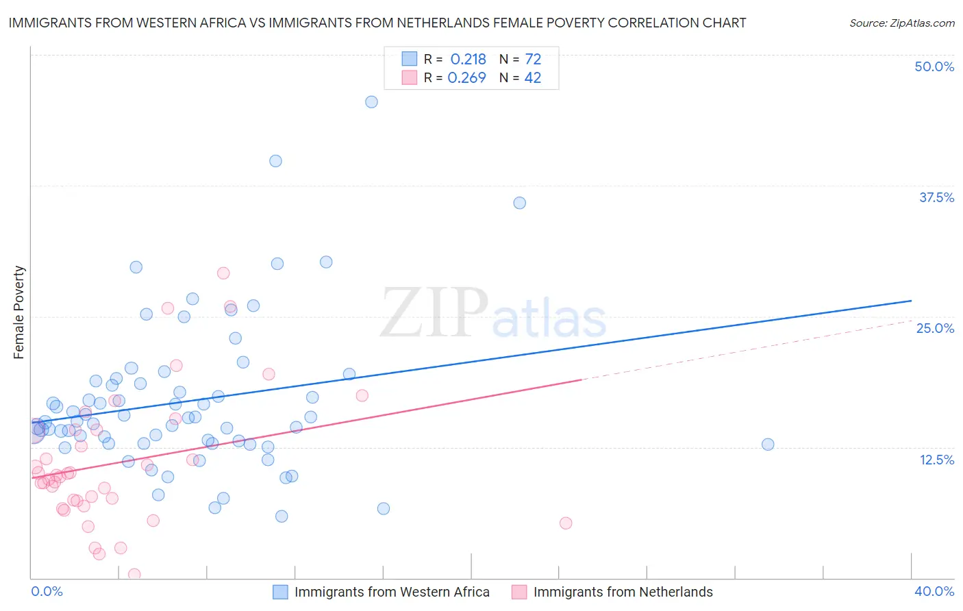 Immigrants from Western Africa vs Immigrants from Netherlands Female Poverty