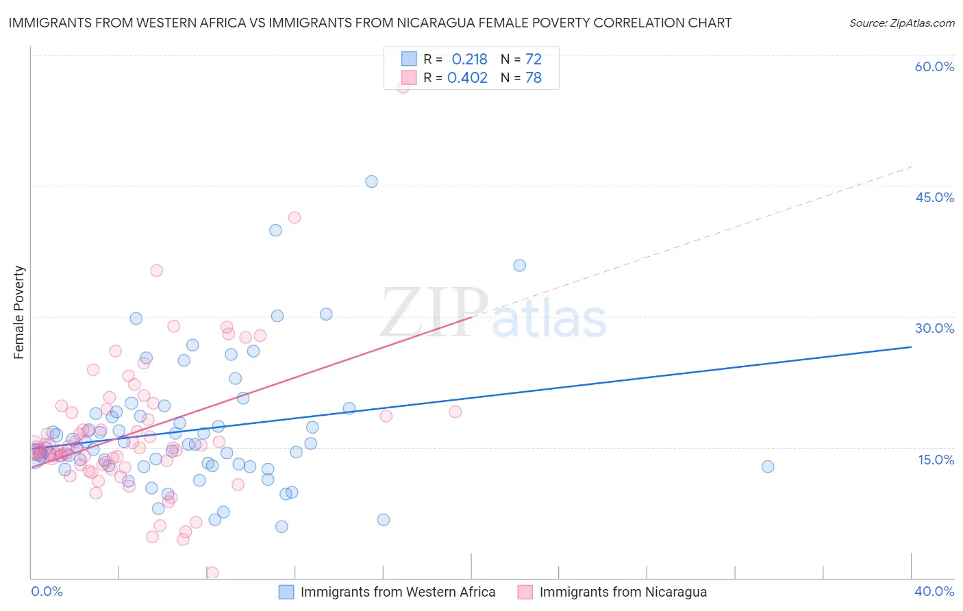 Immigrants from Western Africa vs Immigrants from Nicaragua Female Poverty