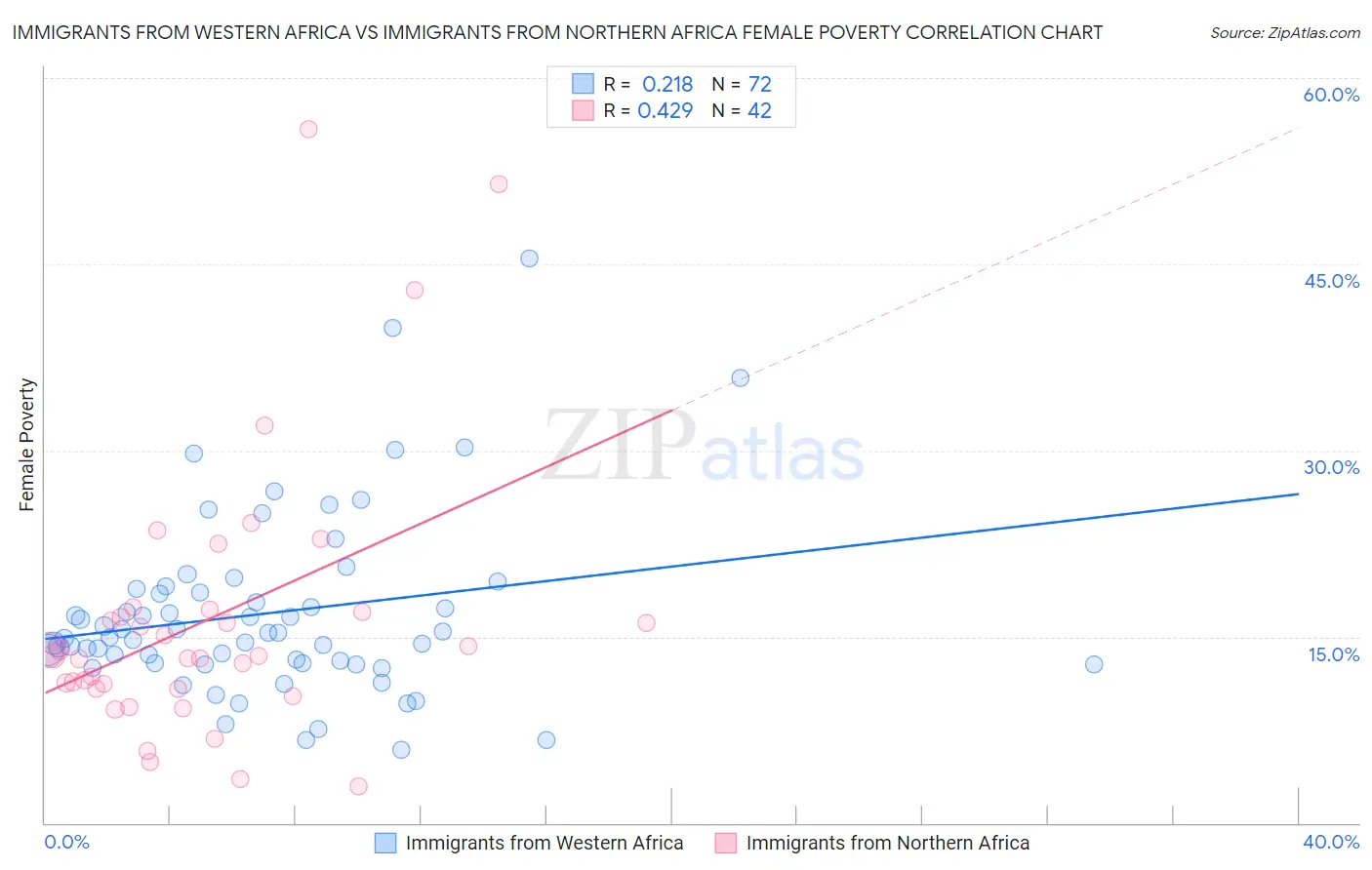 Immigrants from Western Africa vs Immigrants from Northern Africa Female Poverty