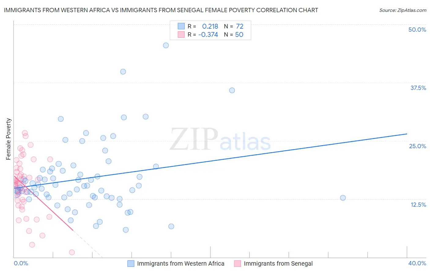 Immigrants from Western Africa vs Immigrants from Senegal Female Poverty