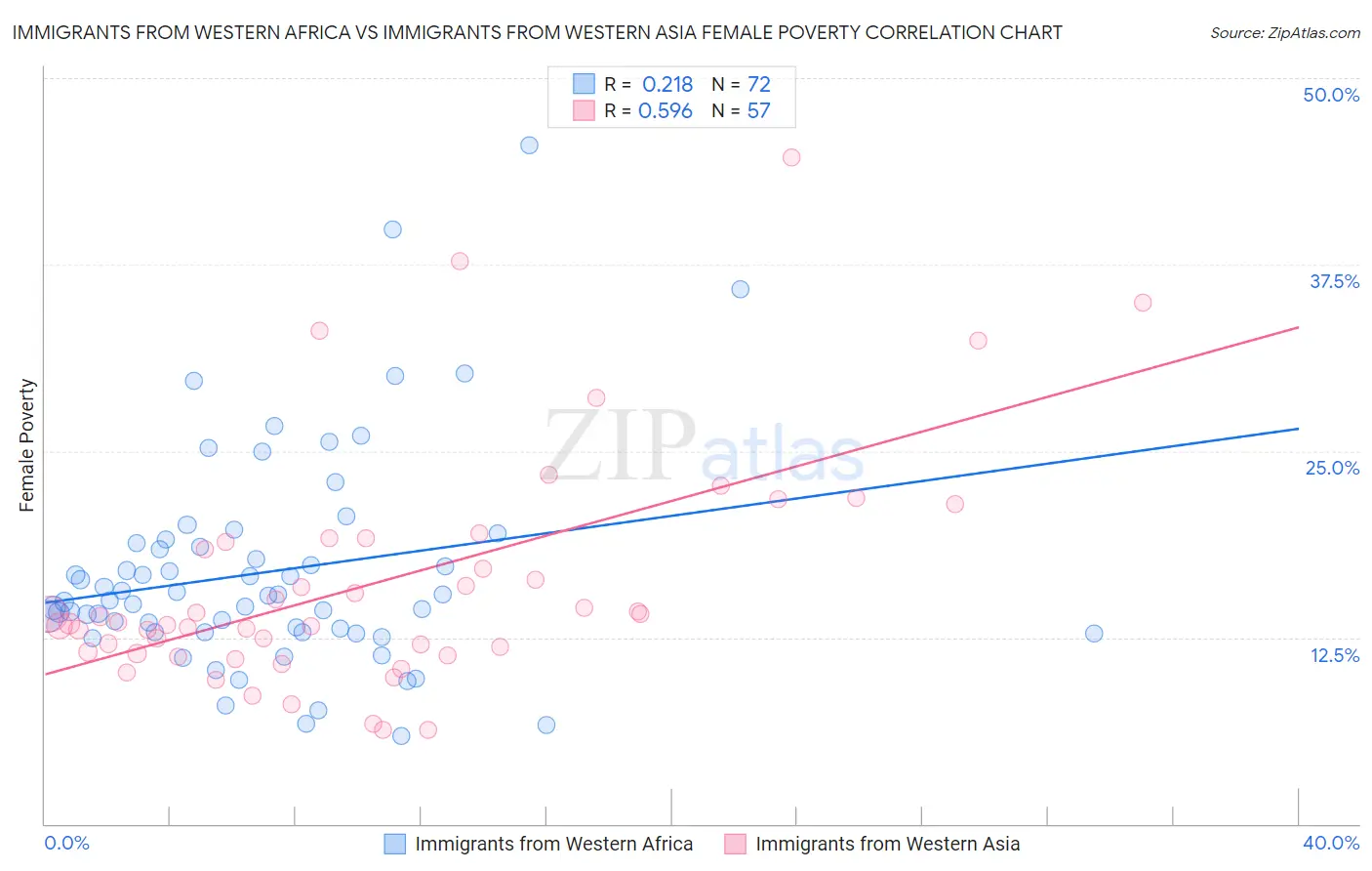 Immigrants from Western Africa vs Immigrants from Western Asia Female Poverty