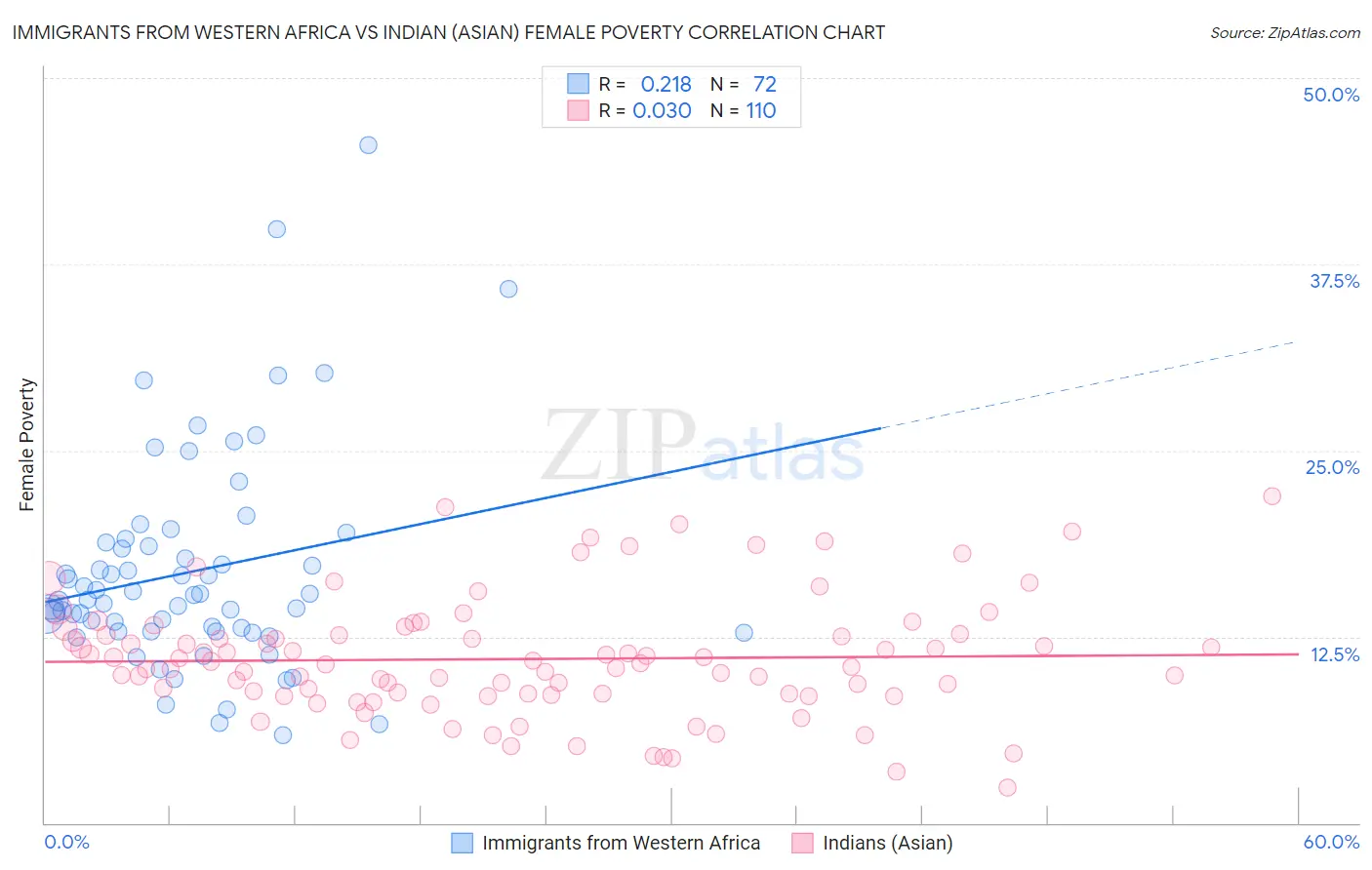 Immigrants from Western Africa vs Indian (Asian) Female Poverty