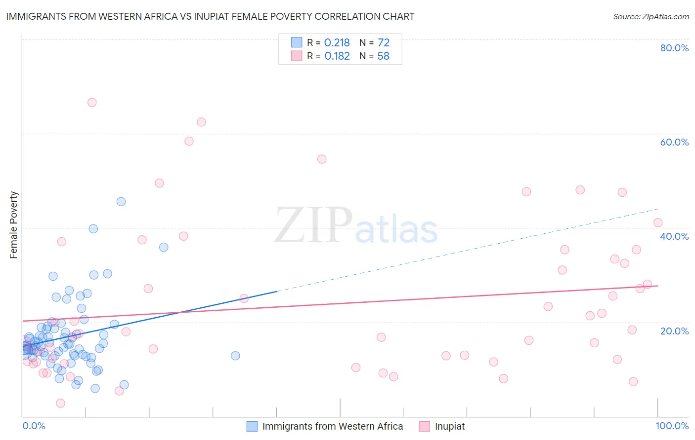 Immigrants from Western Africa vs Inupiat Female Poverty