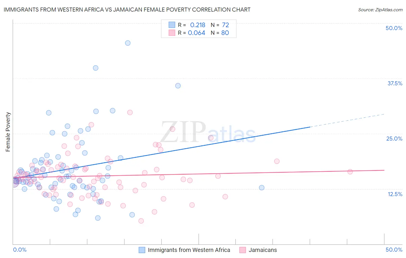 Immigrants from Western Africa vs Jamaican Female Poverty